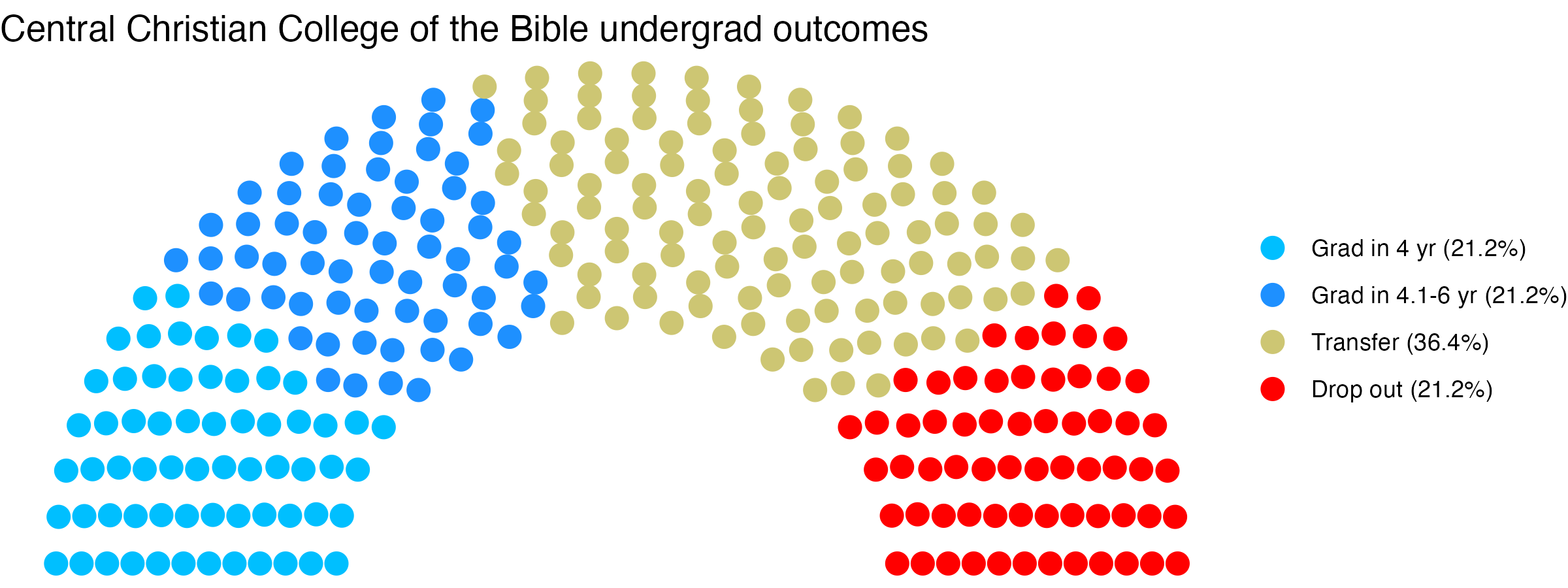 Parliament plot showing the outcomes for full time undergraduates