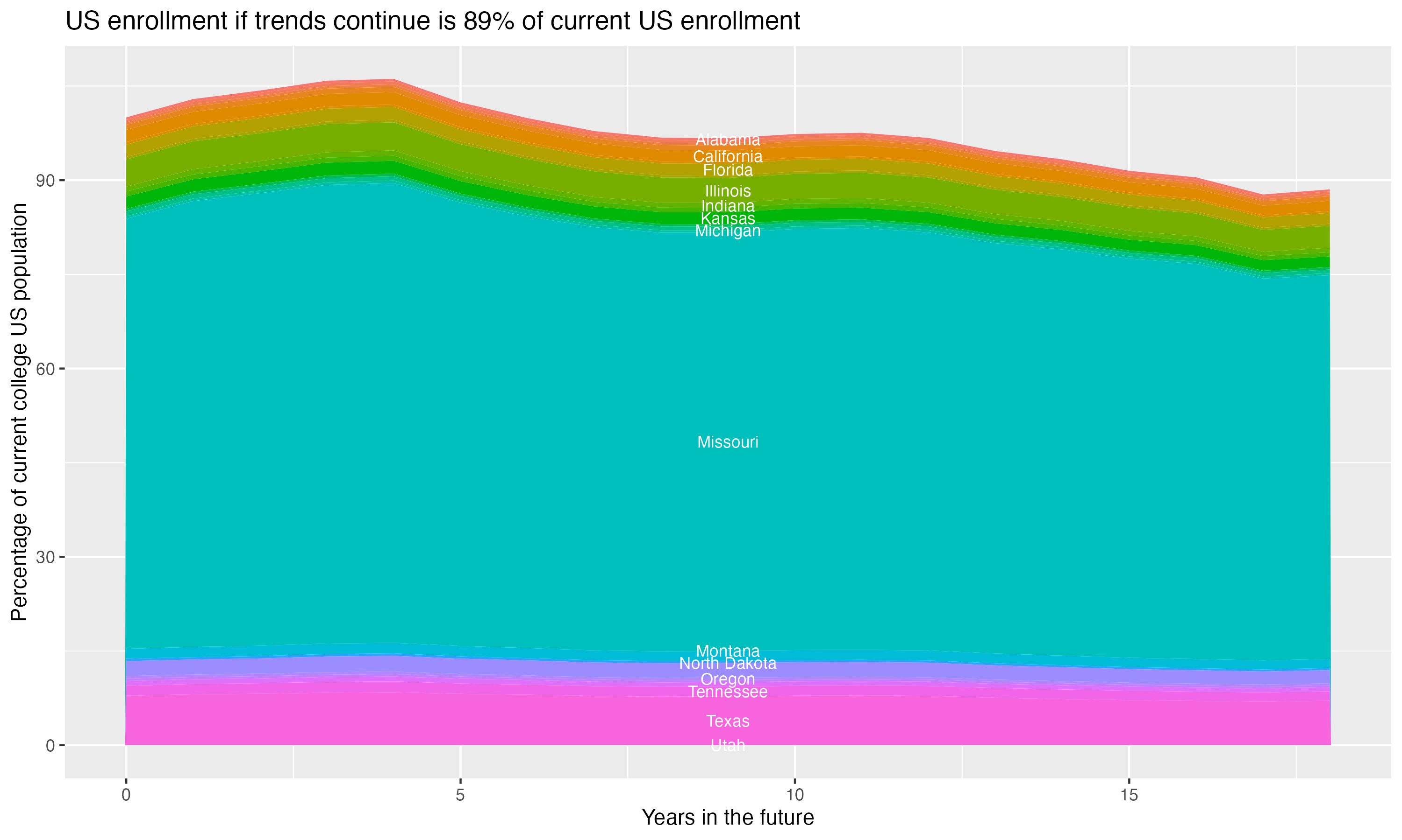 Stacked area plot showing trends if enrollment of 18 year olds per state stay constant; it will be 89percent of the current population.