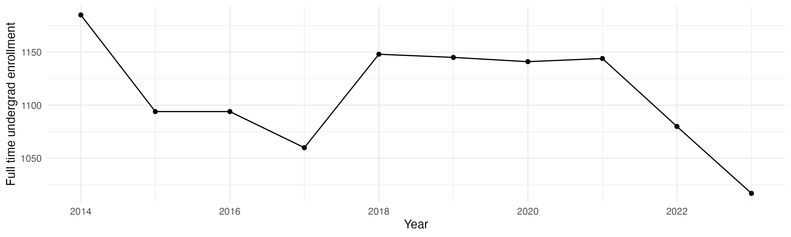 Line plot showing the the full time undergraduate enrollment over time