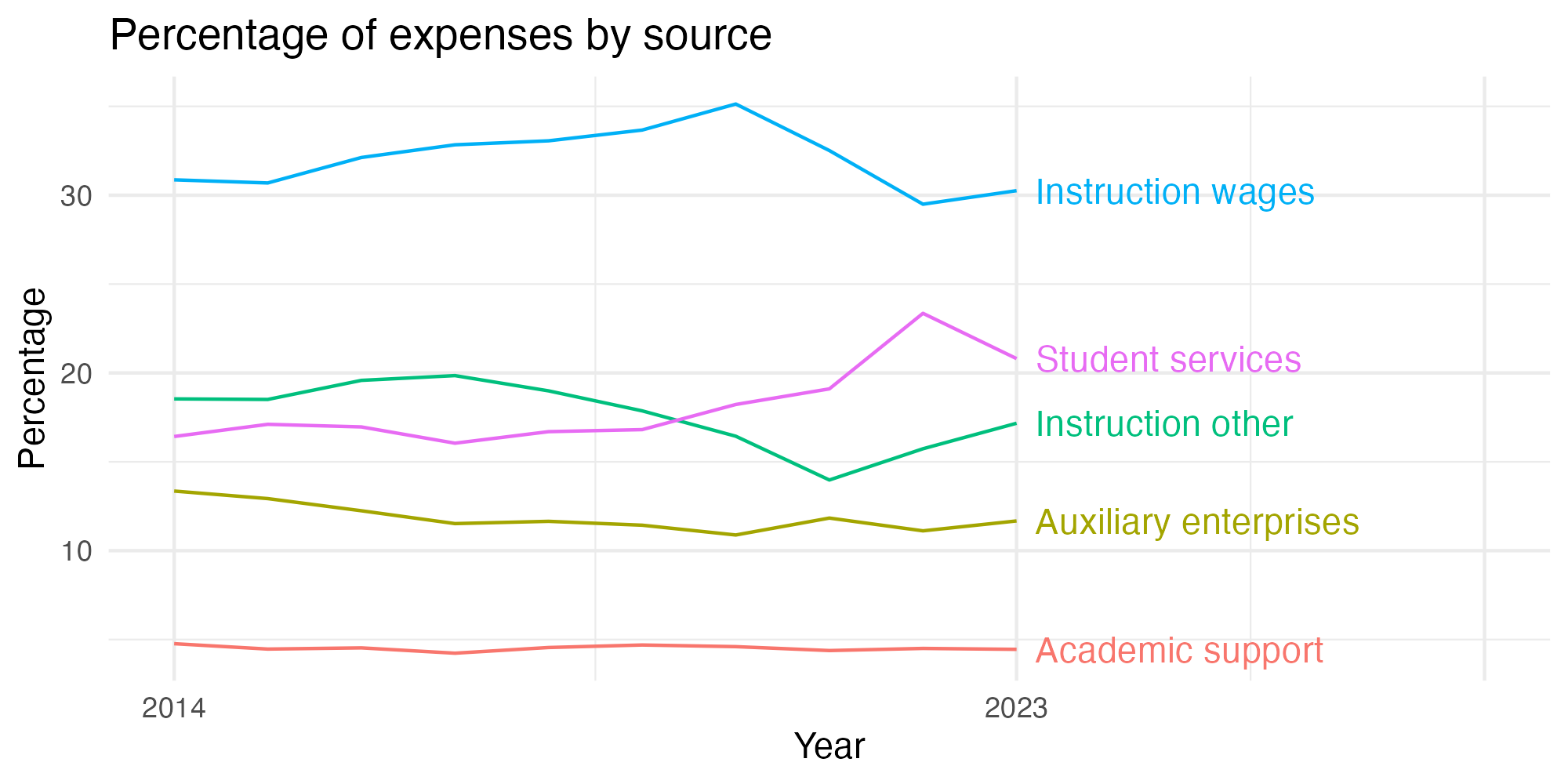 Line plot showing expenses by category over time.