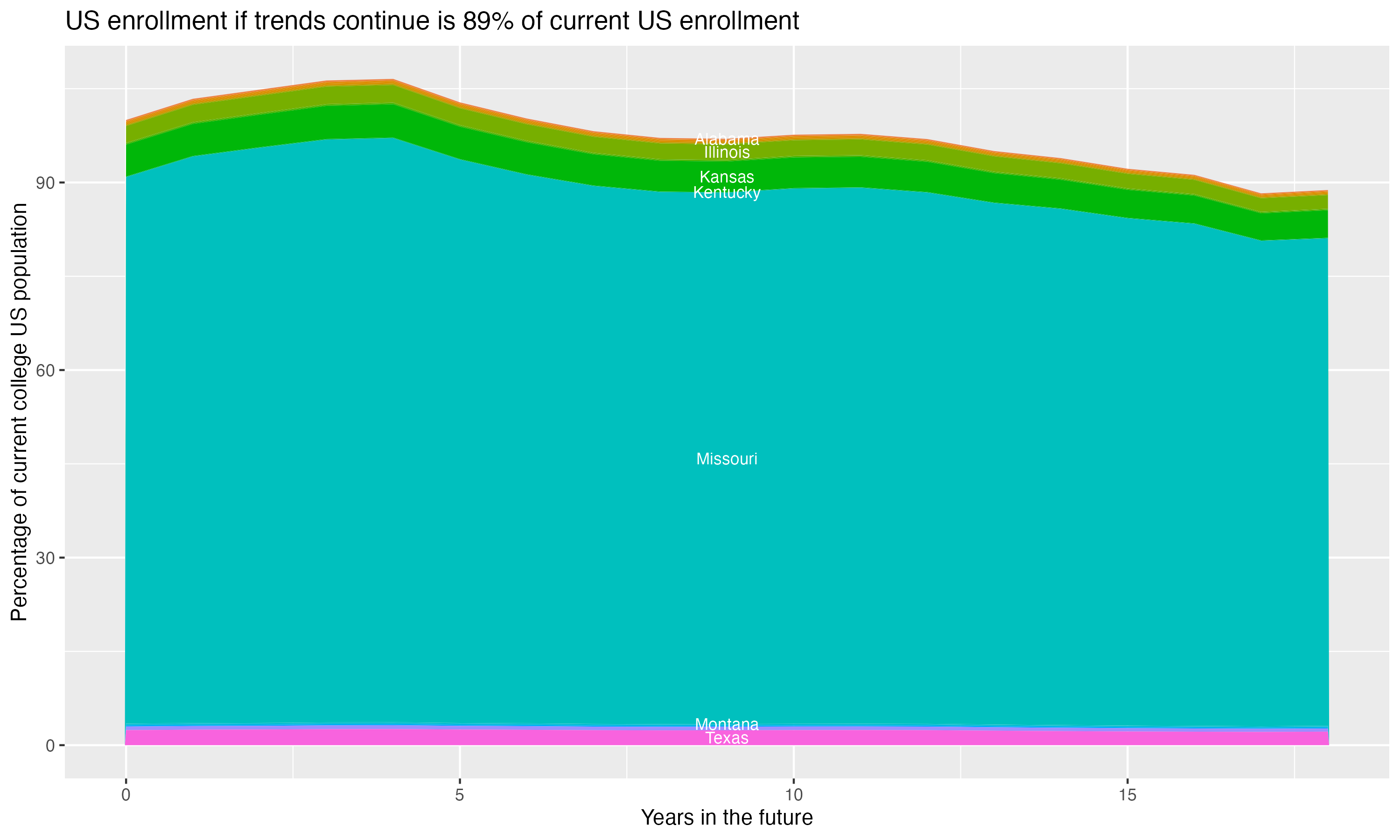 Stacked area plot showing trends if enrollment of 18 year olds per state stay constant; it will be 89percent of the current population.