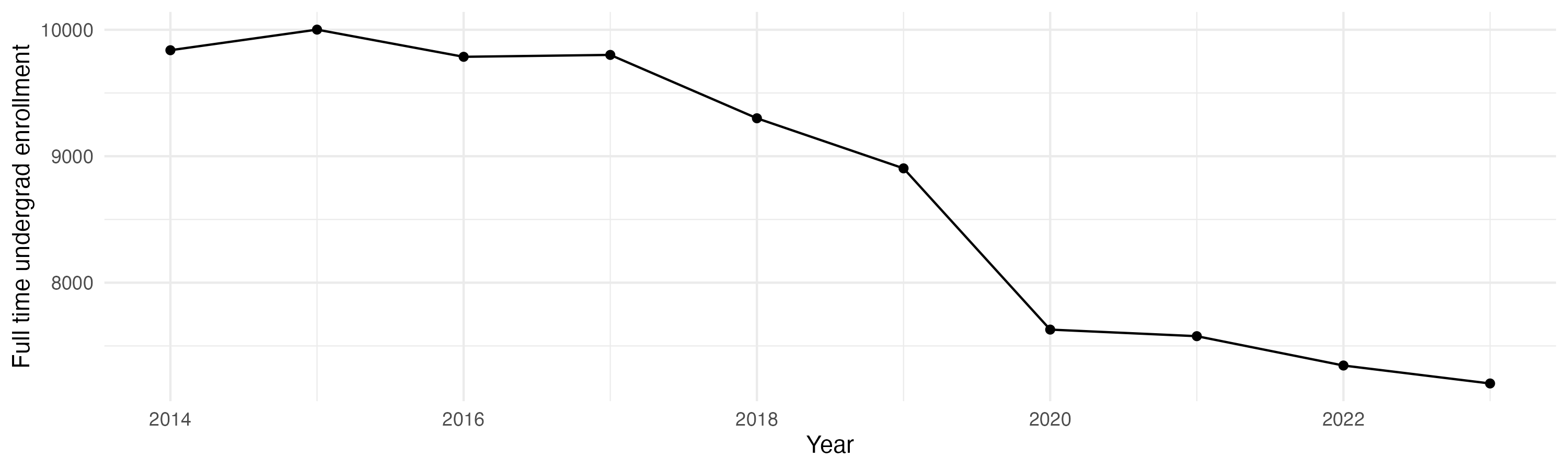Line plot showing the the full time undergraduate enrollment over time