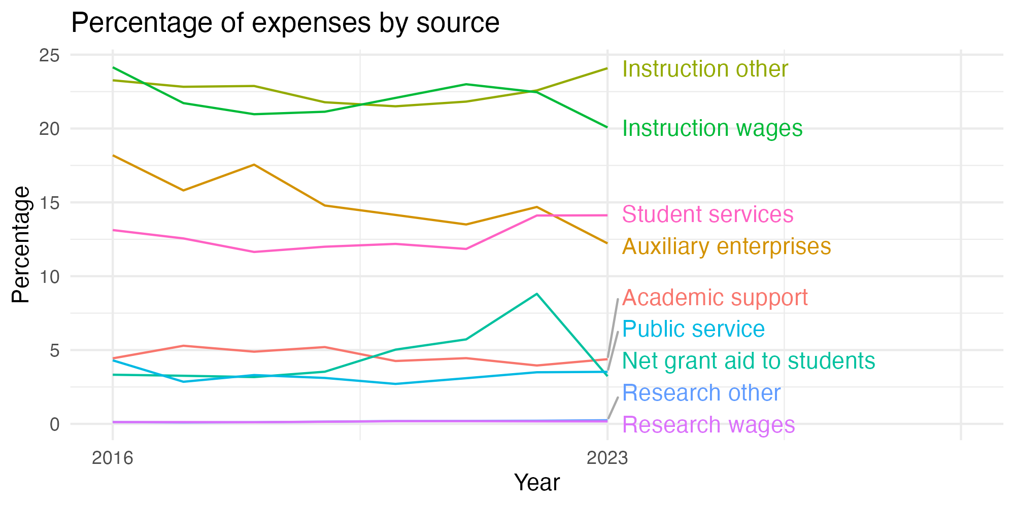 Line plot showing expenses by category over time.