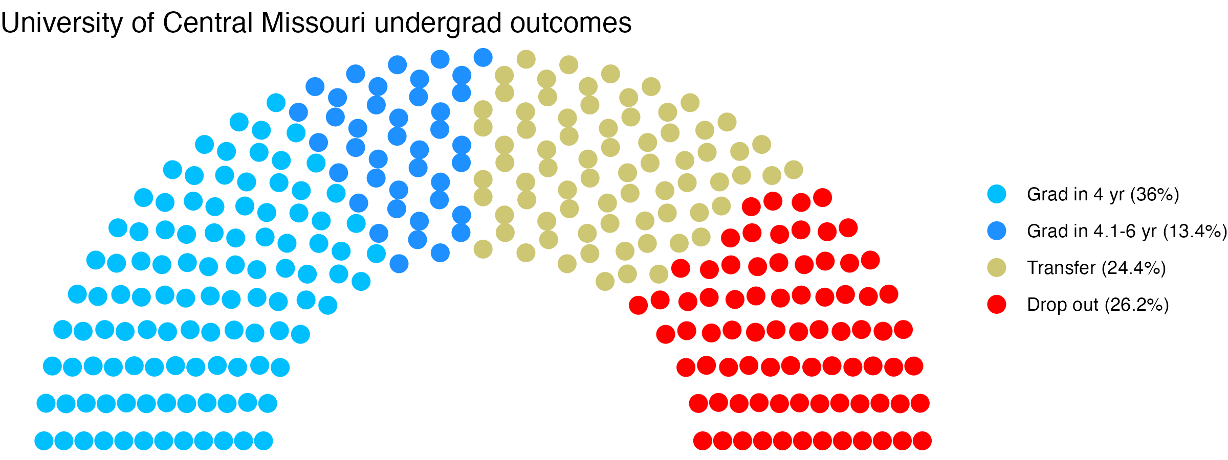 Parliament plot showing the outcomes for full time undergraduates