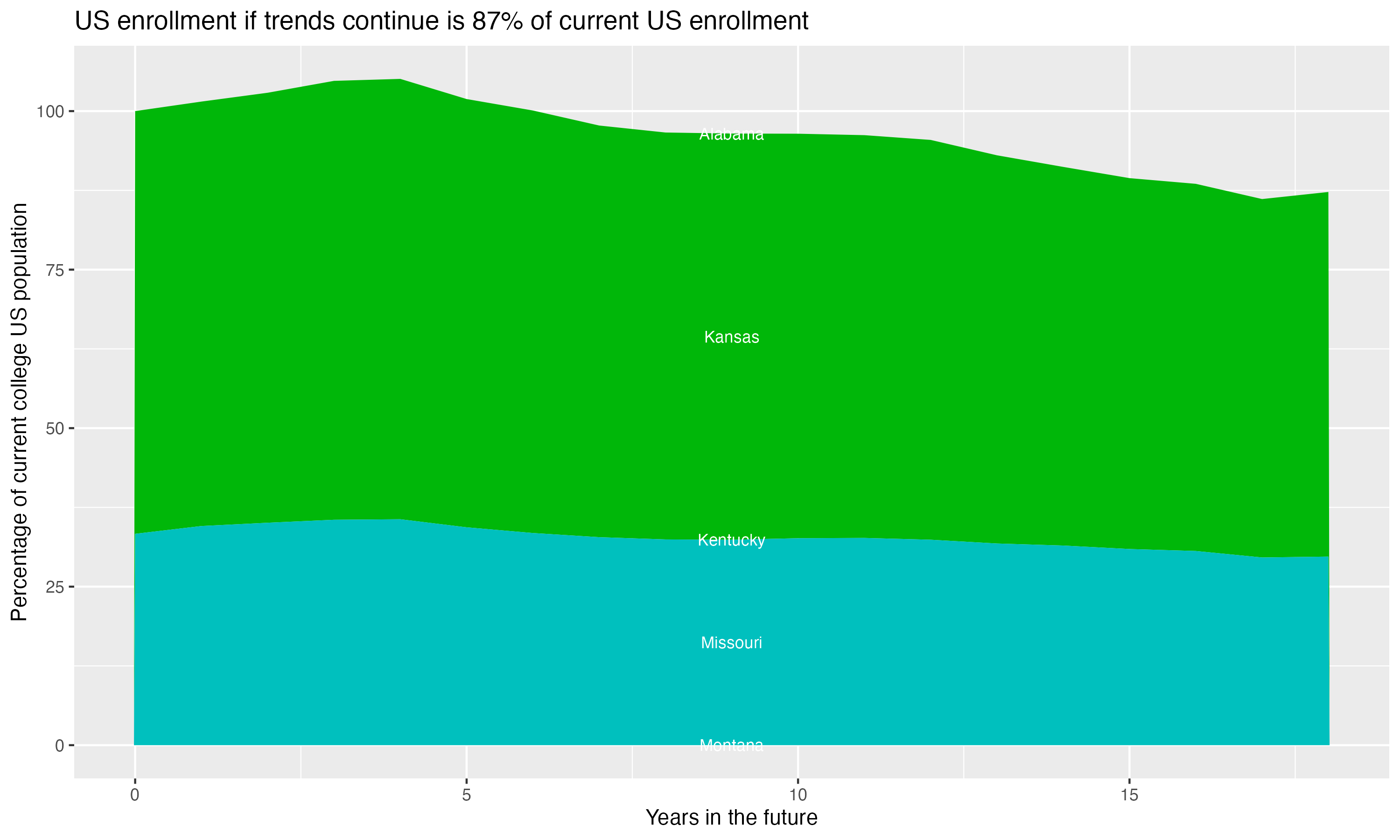 Stacked area plot showing trends if enrollment of 18 year olds per state stay constant; it will be 87percent of the current population.