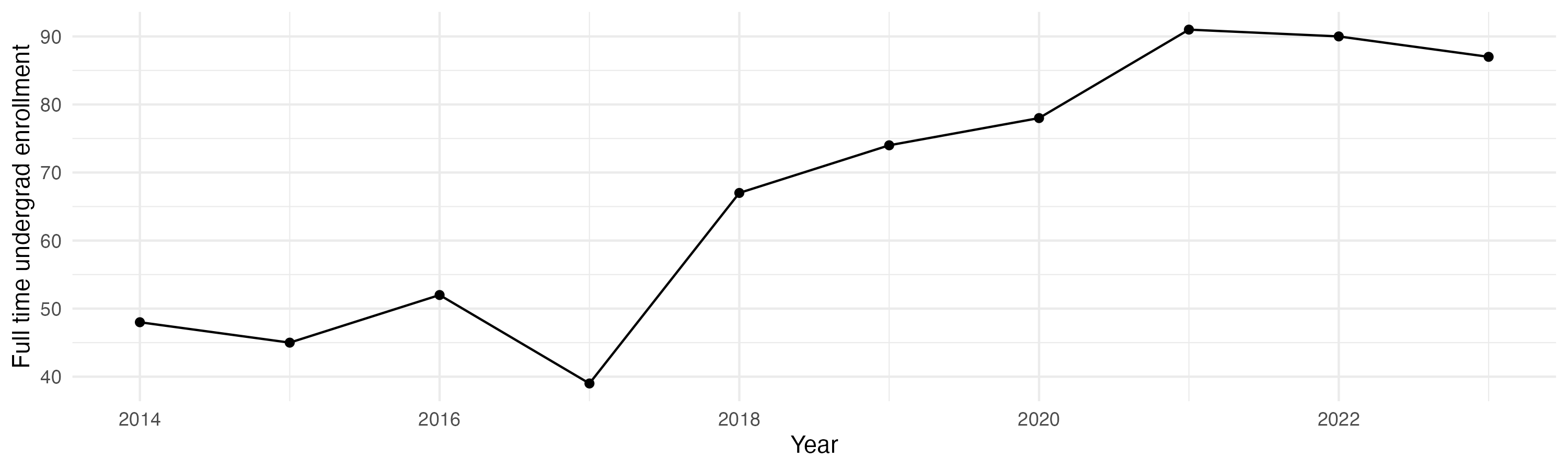 Line plot showing the the full time undergraduate enrollment over time