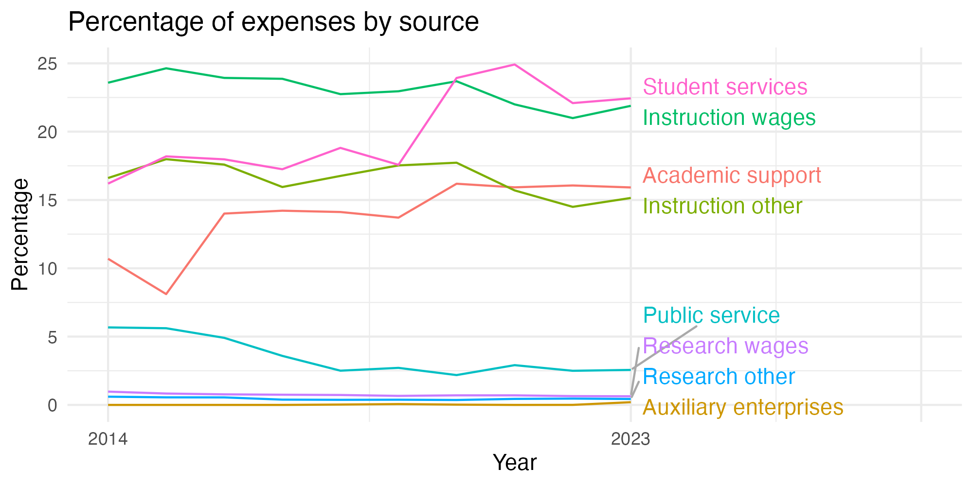 Line plot showing expenses by category over time.