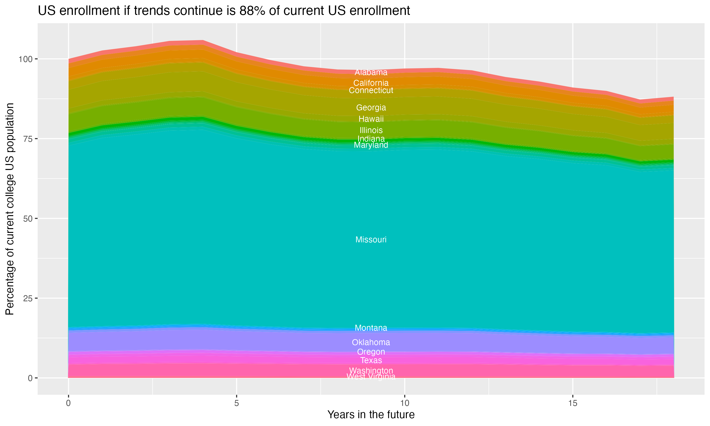 Stacked area plot showing trends if enrollment of 18 year olds per state stay constant; it will be 88percent of the current population.