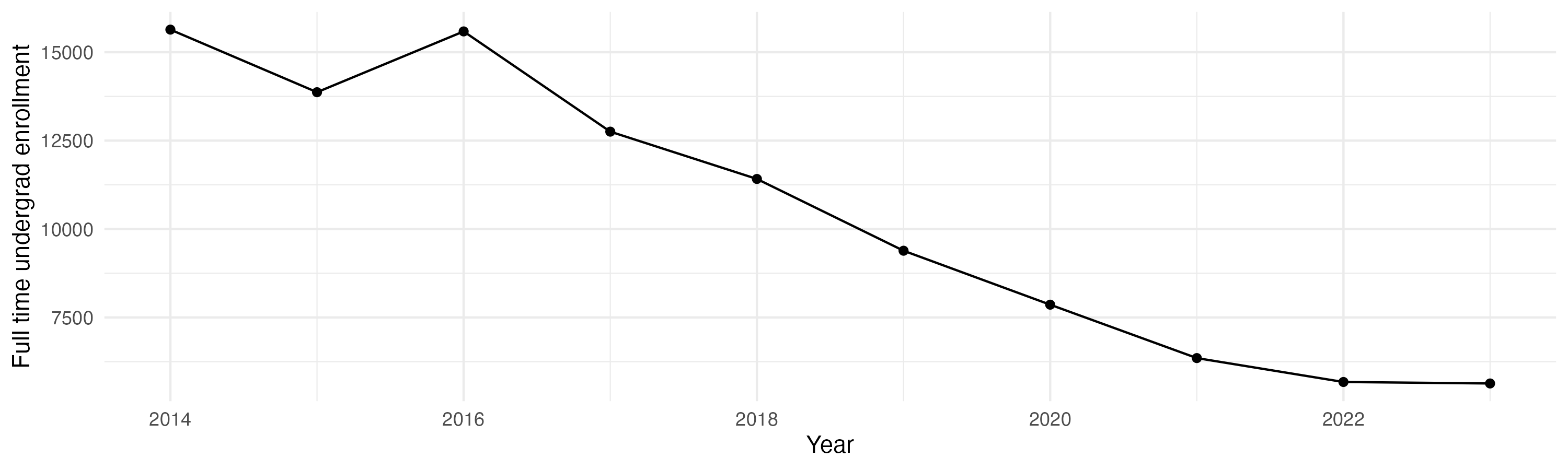 Line plot showing the the full time undergraduate enrollment over time