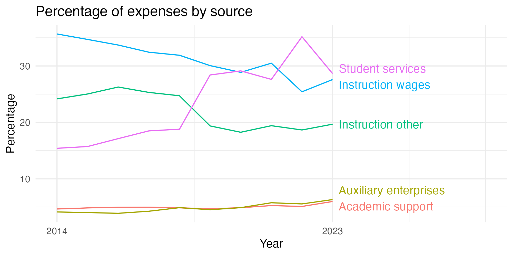 Line plot showing expenses by category over time.