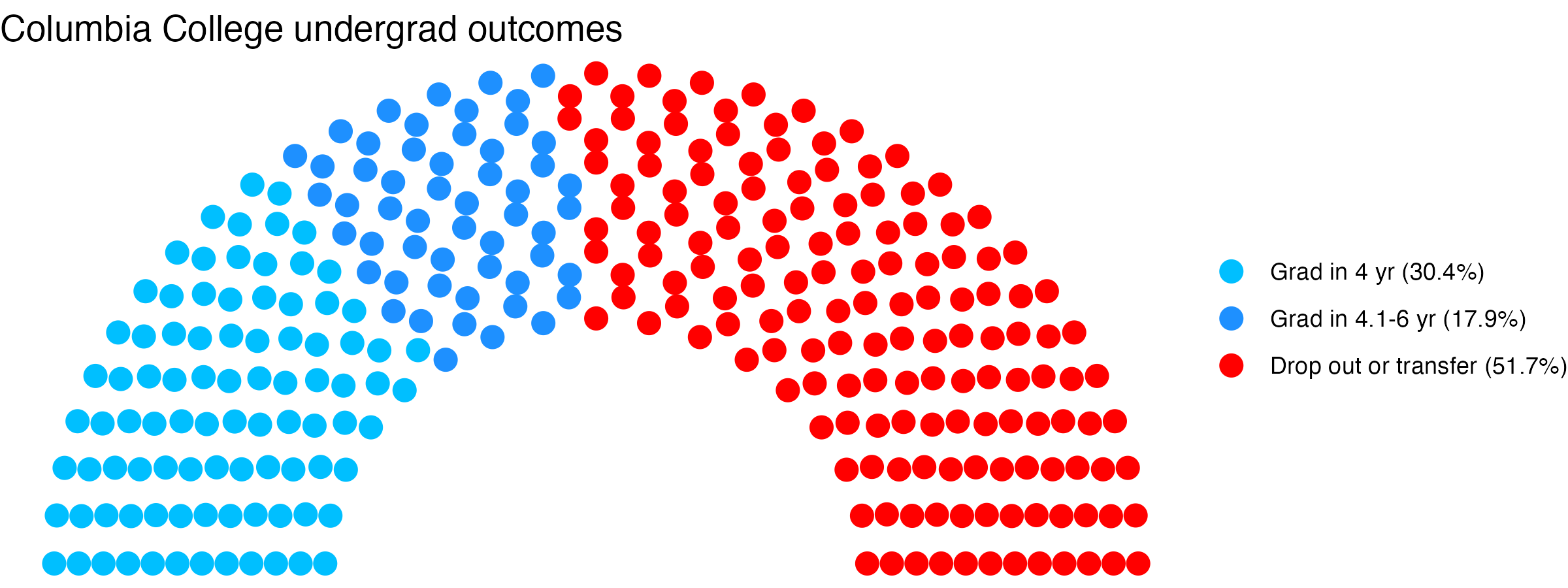 Parliament plot showing the outcomes for full time undergraduates