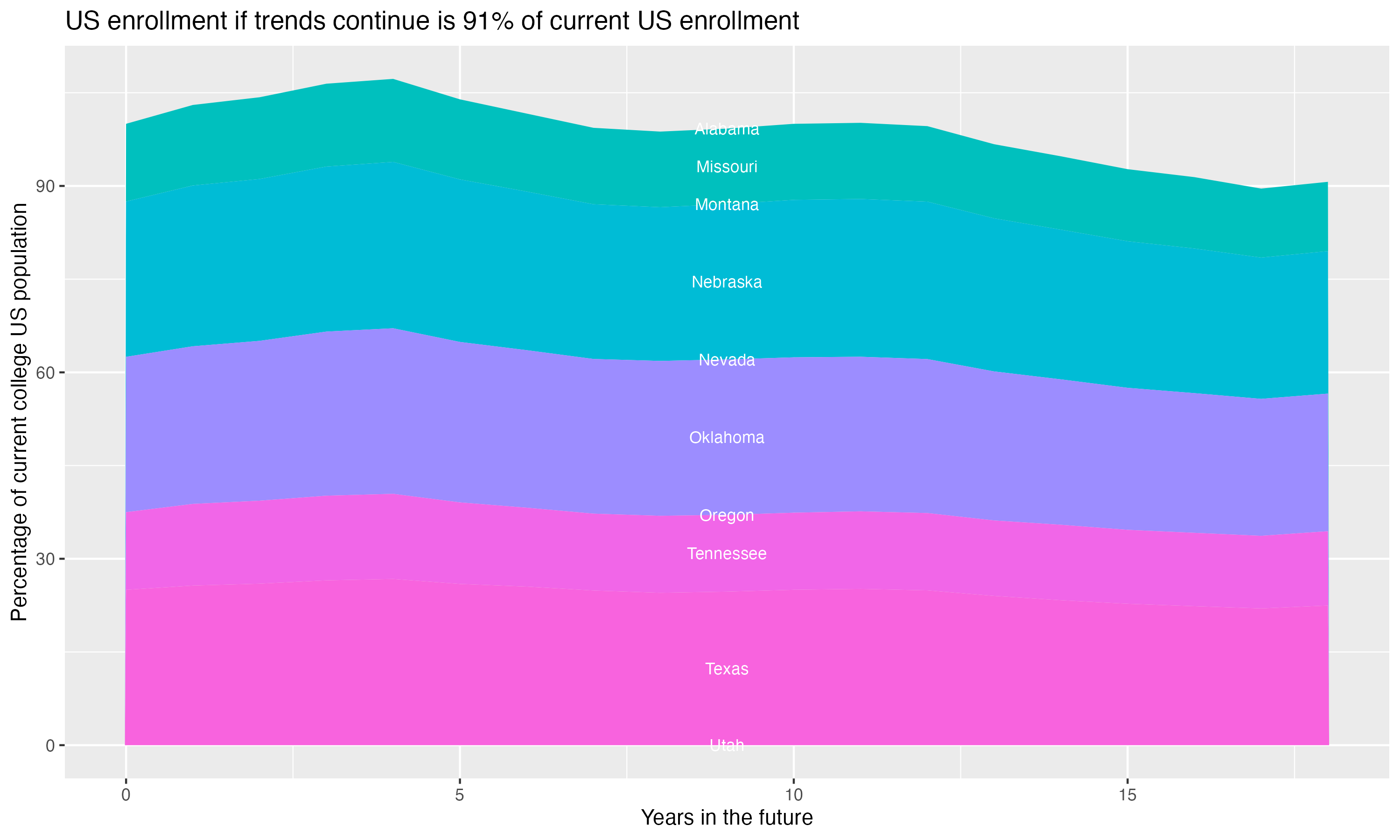 Stacked area plot showing trends if enrollment of 18 year olds per state stay constant; it will be 91percent of the current population.