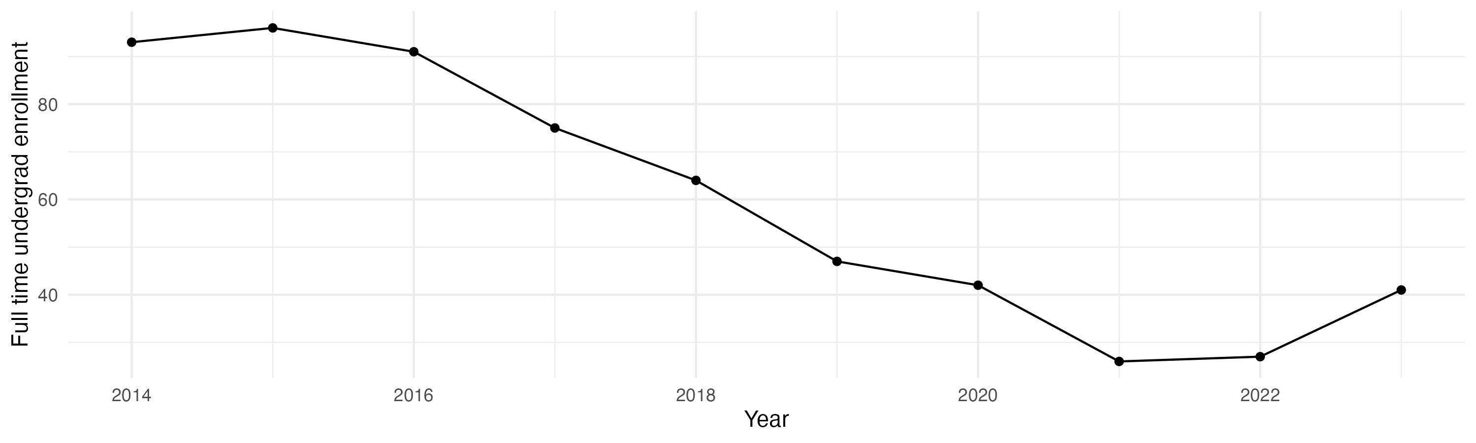 Line plot showing the the full time undergraduate enrollment over time
