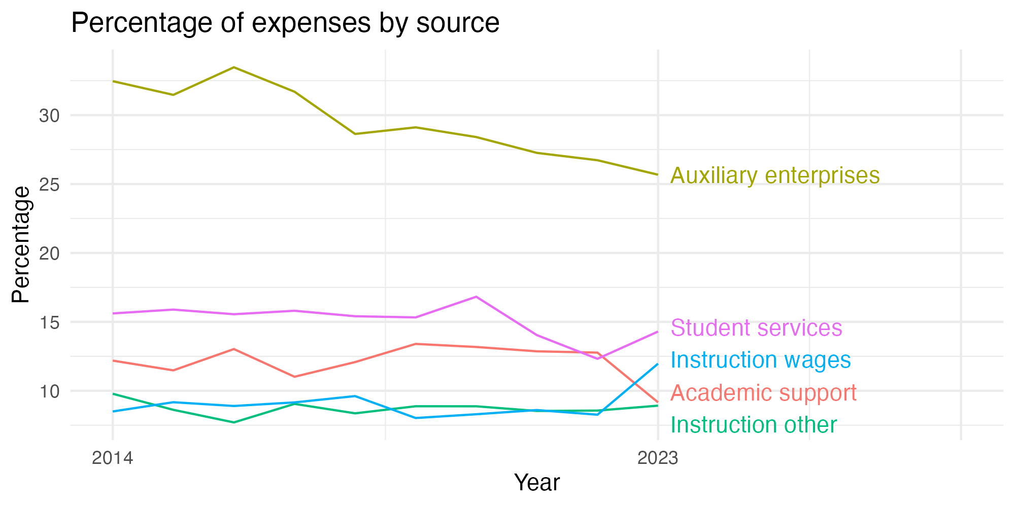 Line plot showing expenses by category over time.