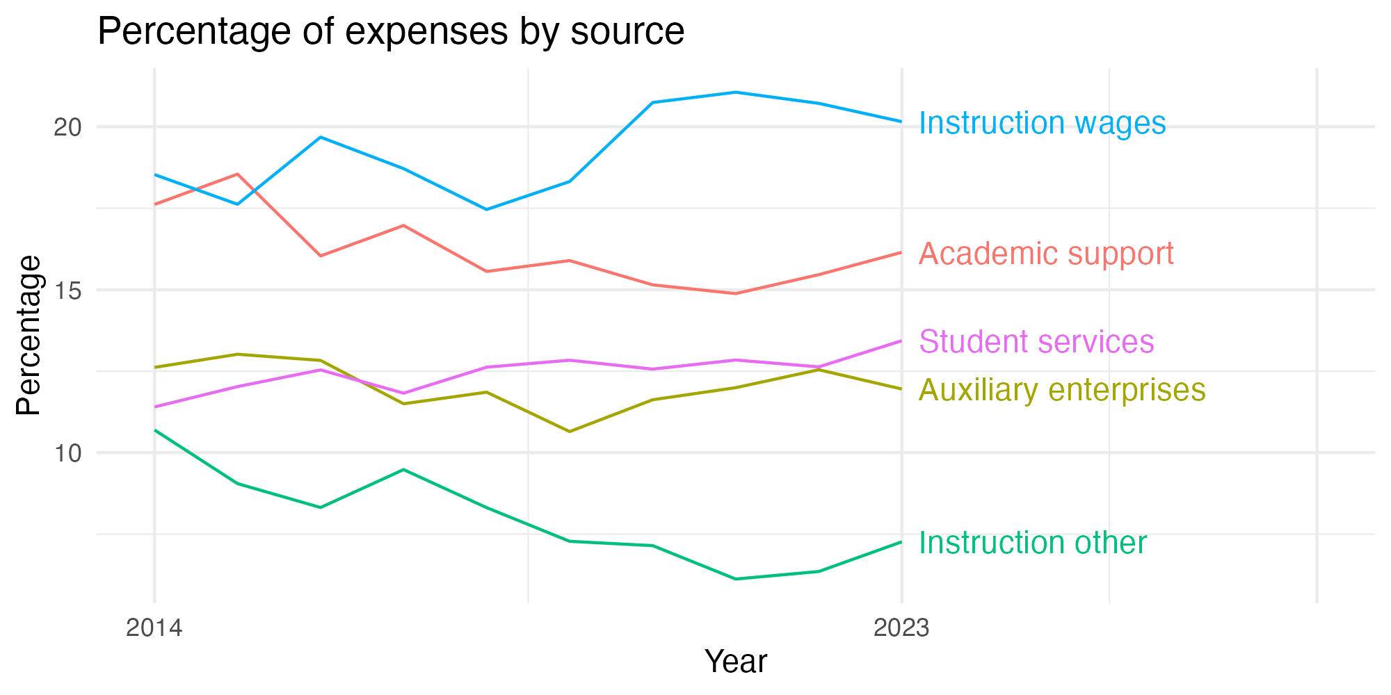Line plot showing expenses by category over time.