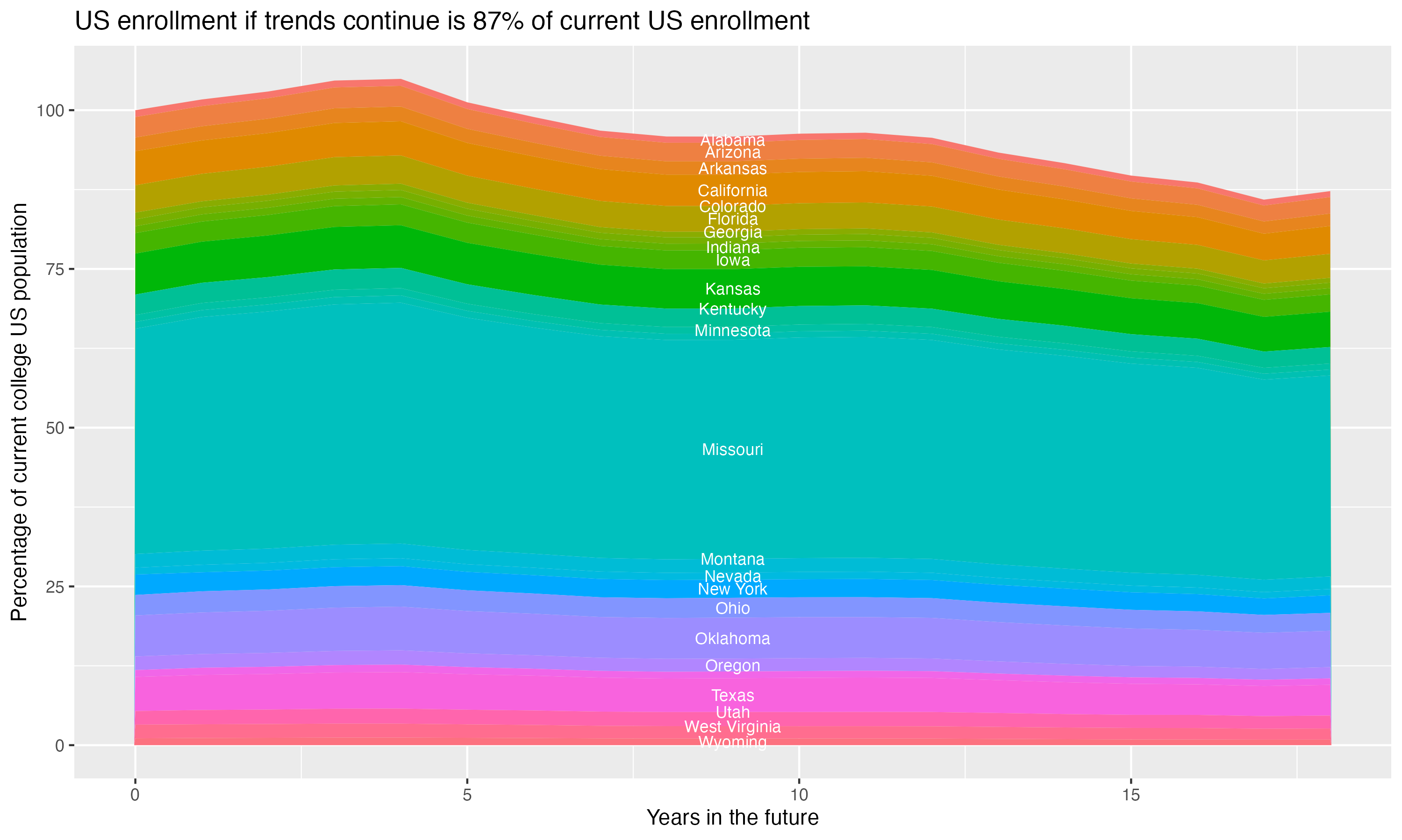Stacked area plot showing trends if enrollment of 18 year olds per state stay constant; it will be 87percent of the current population.
