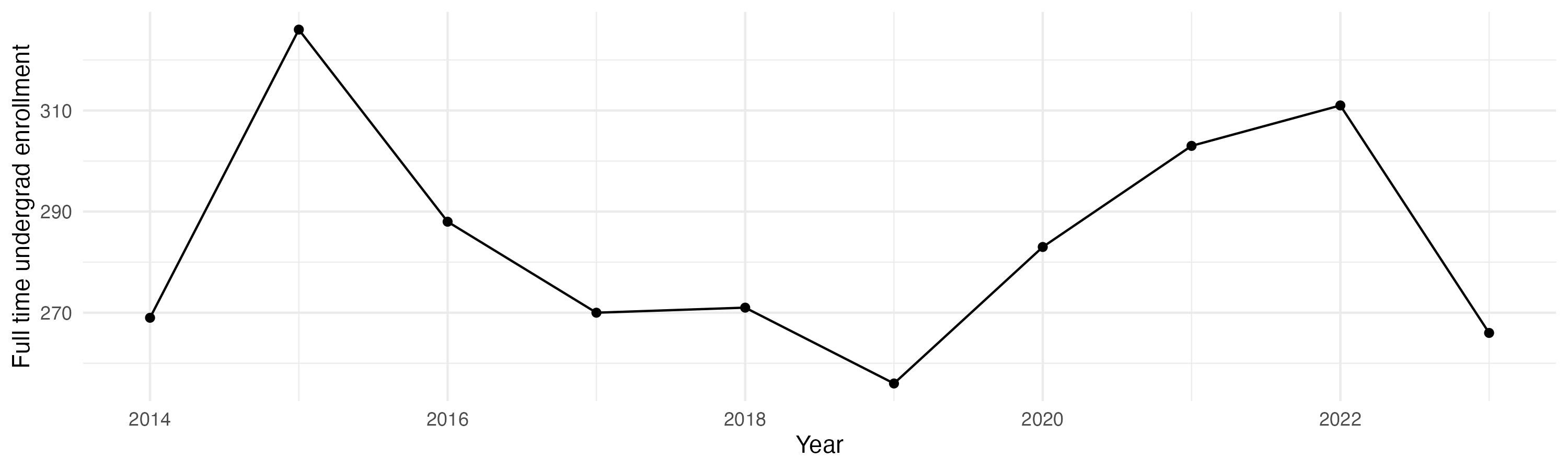 Line plot showing the the full time undergraduate enrollment over time
