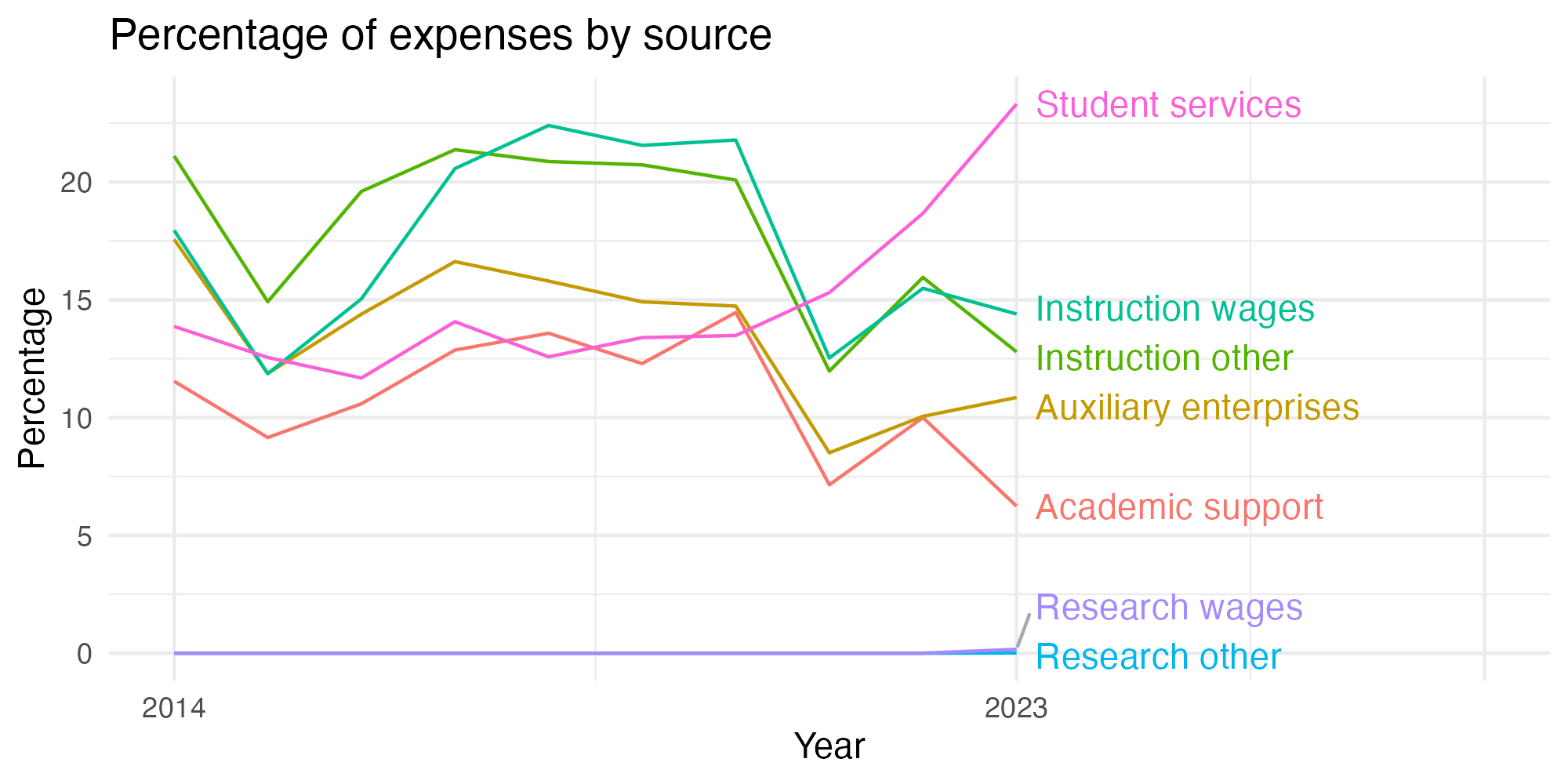 Line plot showing expenses by category over time.