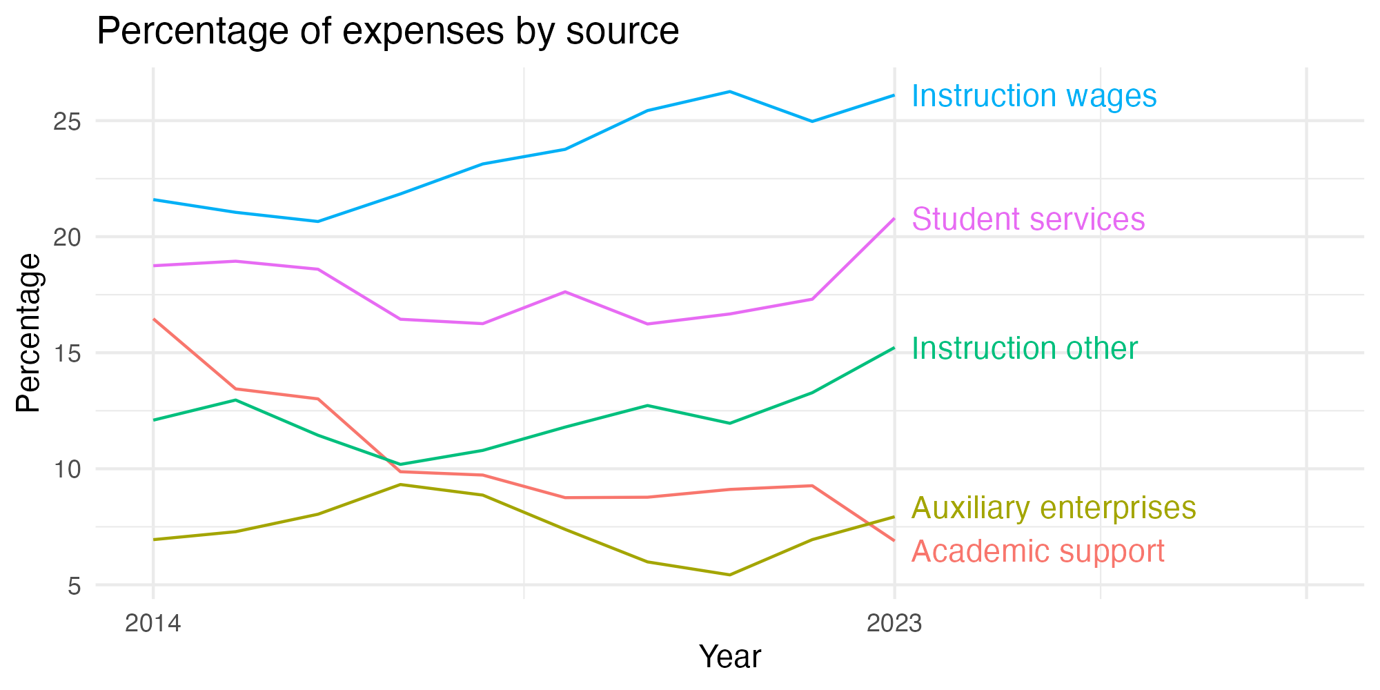 Line plot showing expenses by category over time.