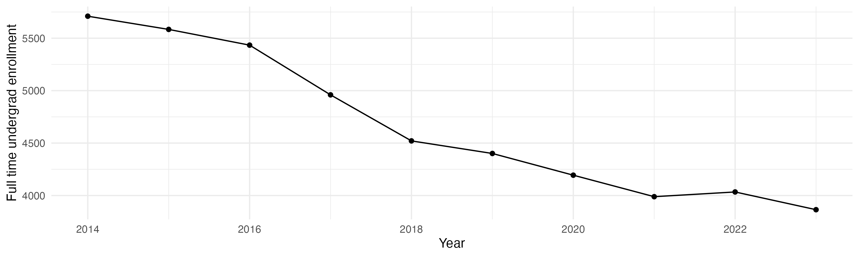 Line plot showing the the full time undergraduate enrollment over time