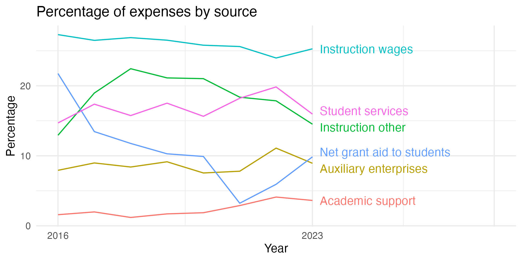 Line plot showing expenses by category over time.