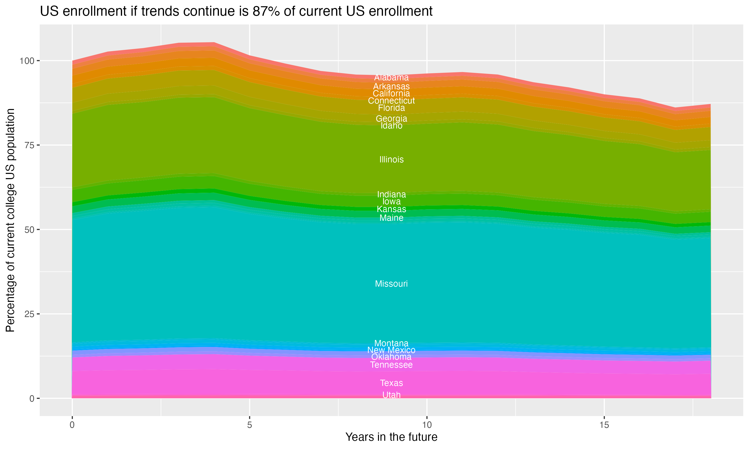 Stacked area plot showing trends if enrollment of 18 year olds per state stay constant; it will be 87percent of the current population.