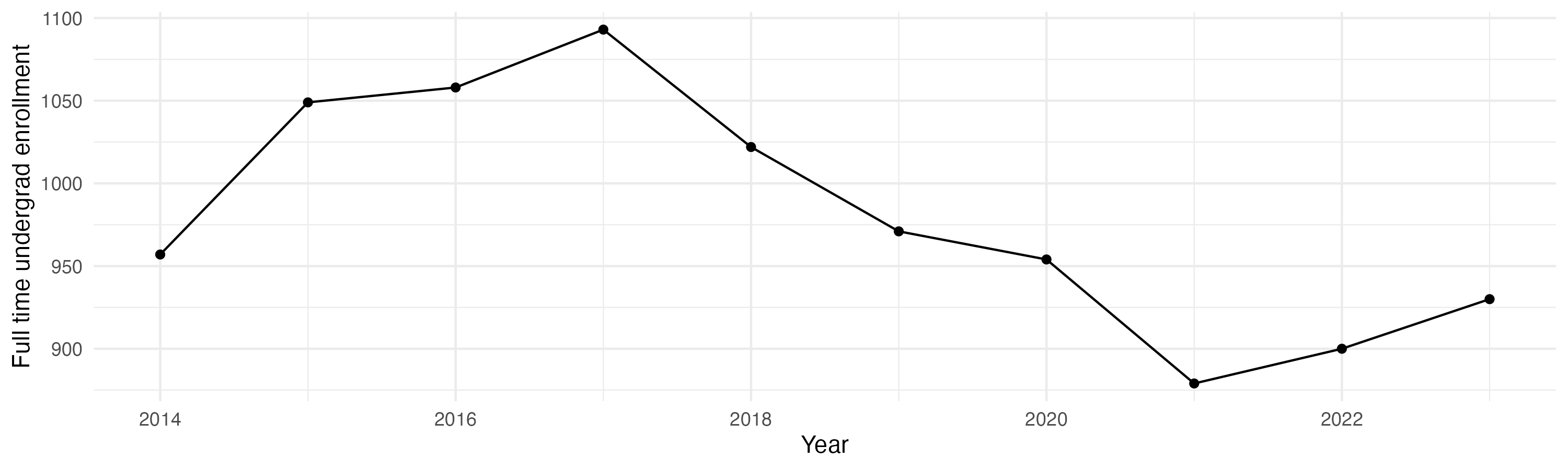 Line plot showing the the full time undergraduate enrollment over time