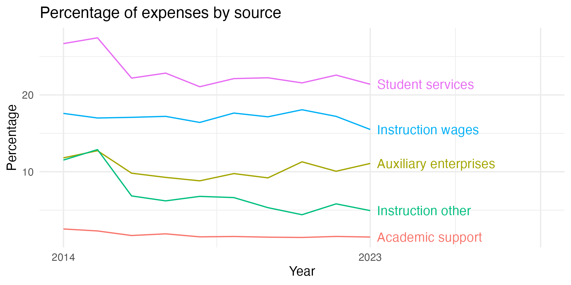 Line plot showing expenses by category over time.