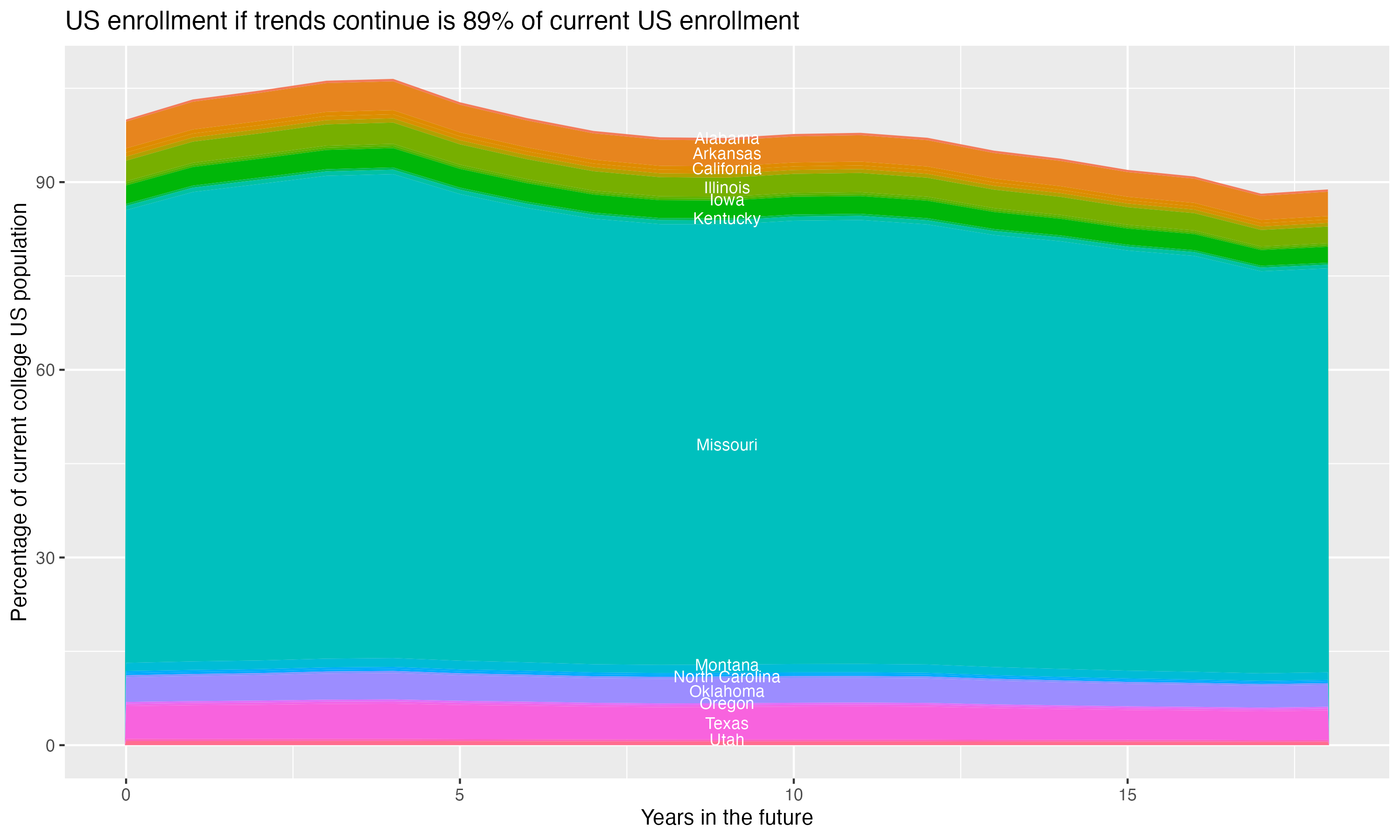 Stacked area plot showing trends if enrollment of 18 year olds per state stay constant; it will be 89percent of the current population.