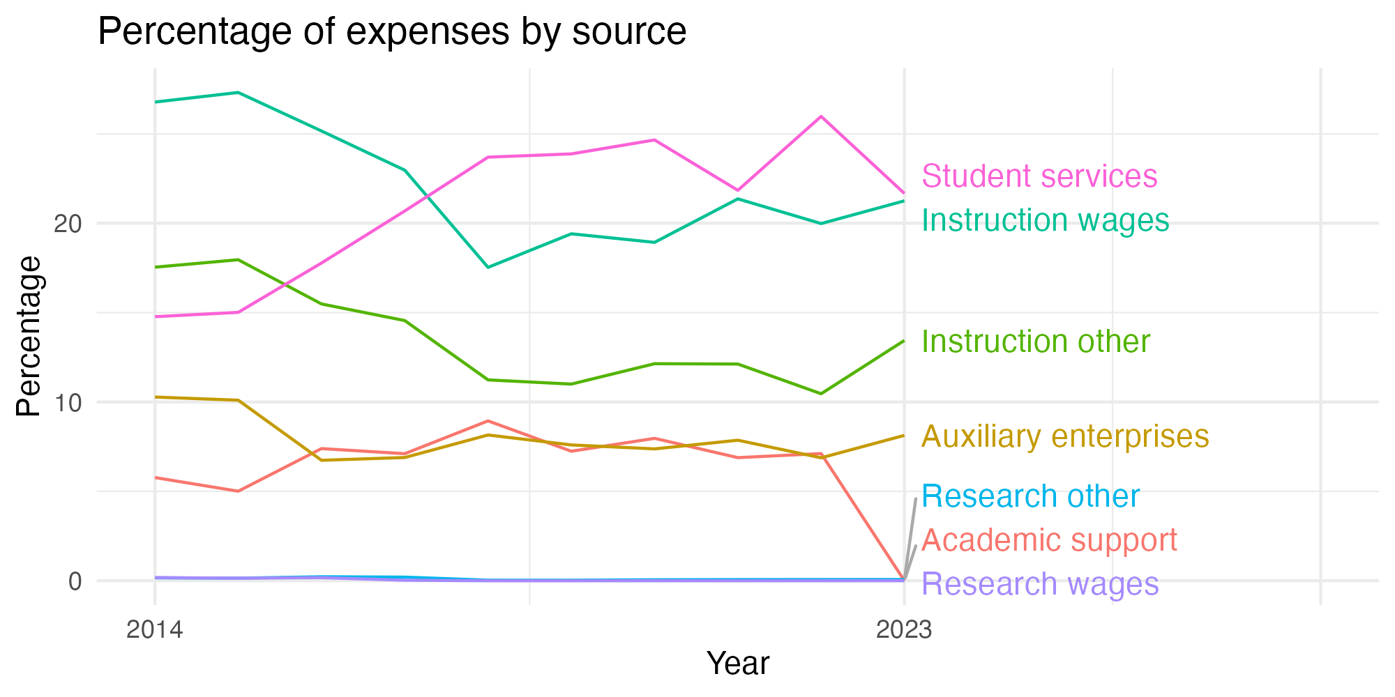Line plot showing expenses by category over time.