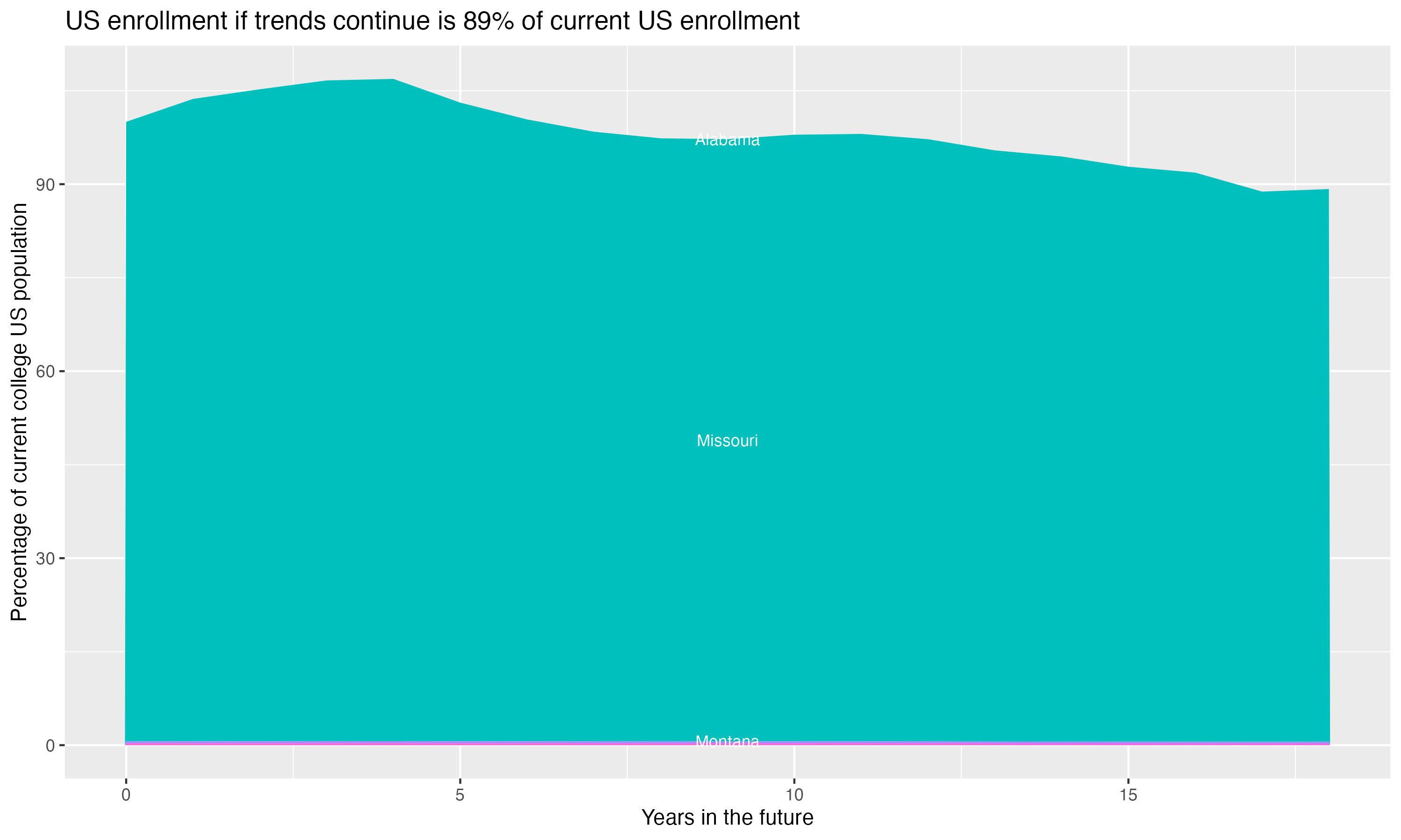 Stacked area plot showing trends if enrollment of 18 year olds per state stay constant; it will be 89percent of the current population.