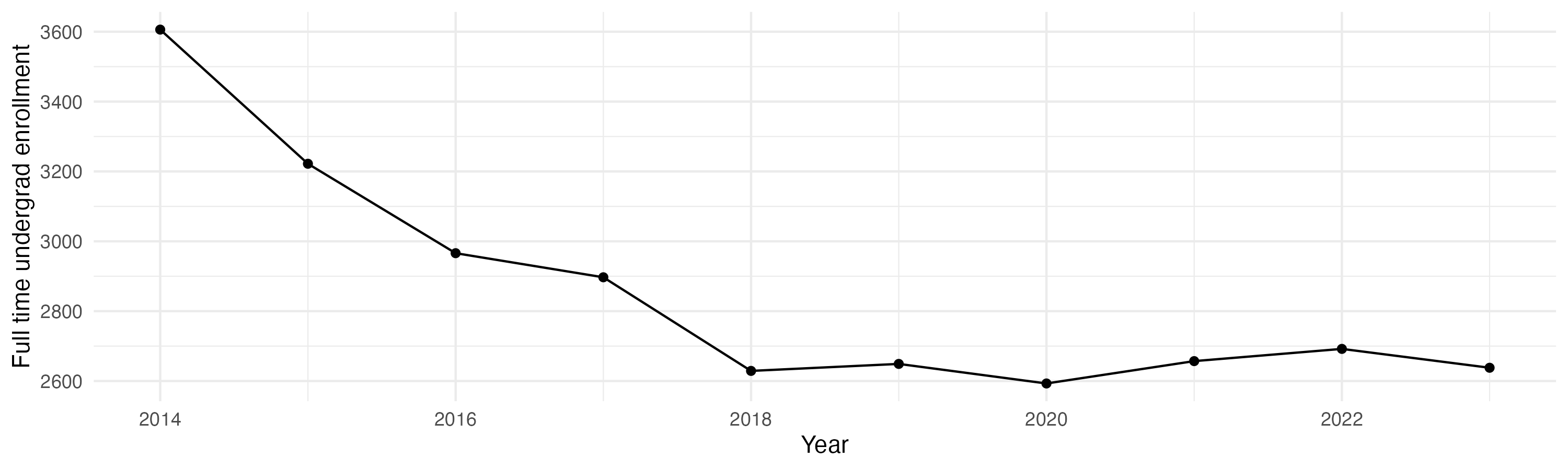 Line plot showing the the full time undergraduate enrollment over time