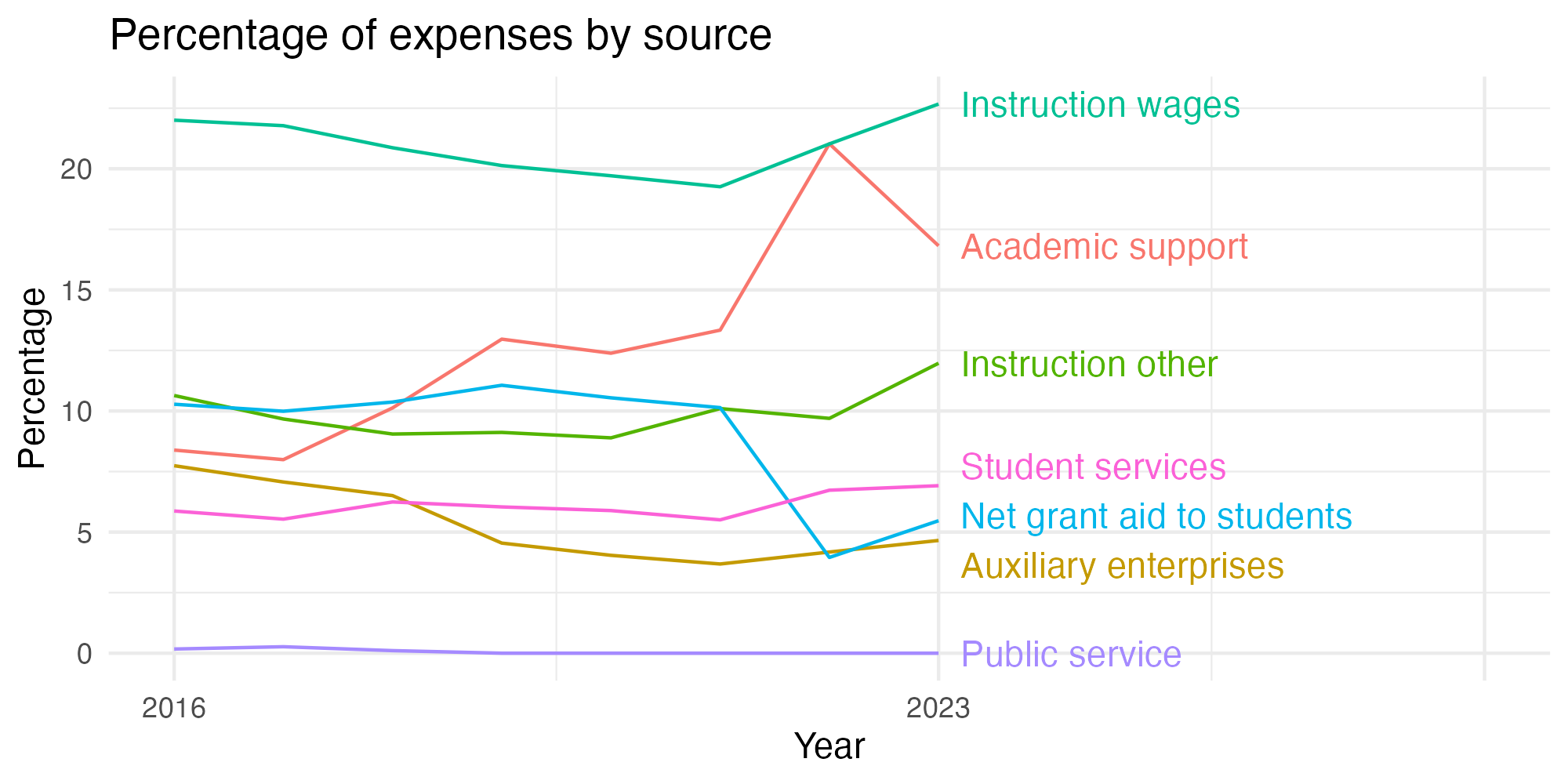 Line plot showing expenses by category over time.