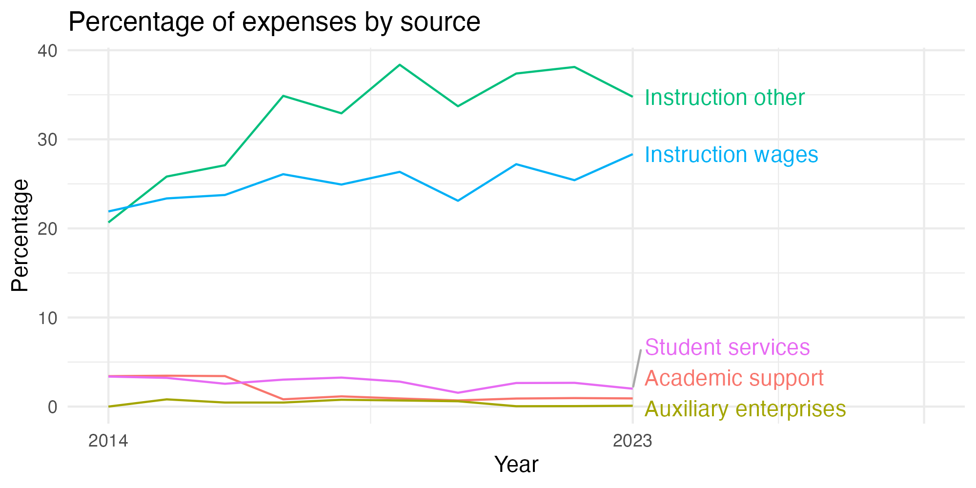 Line plot showing expenses by category over time.