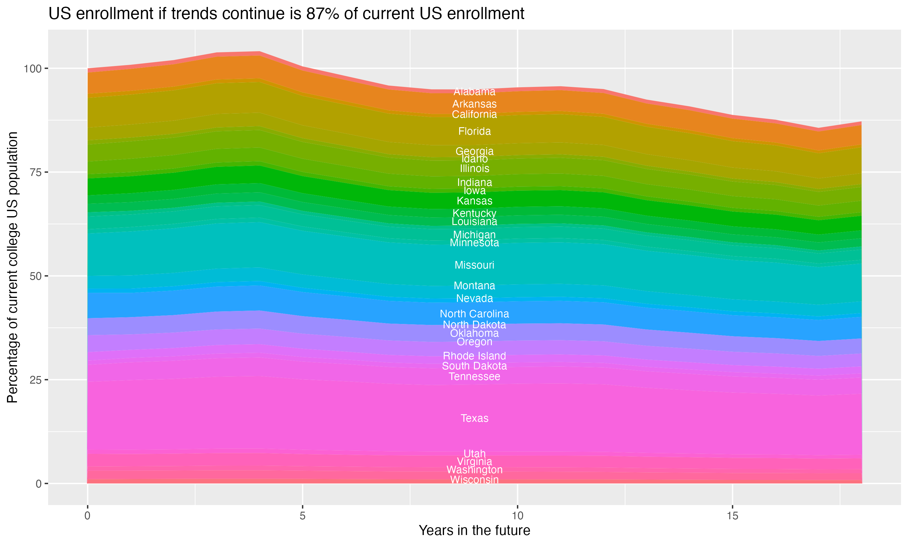 Stacked area plot showing trends if enrollment of 18 year olds per state stay constant; it will be 87percent of the current population.