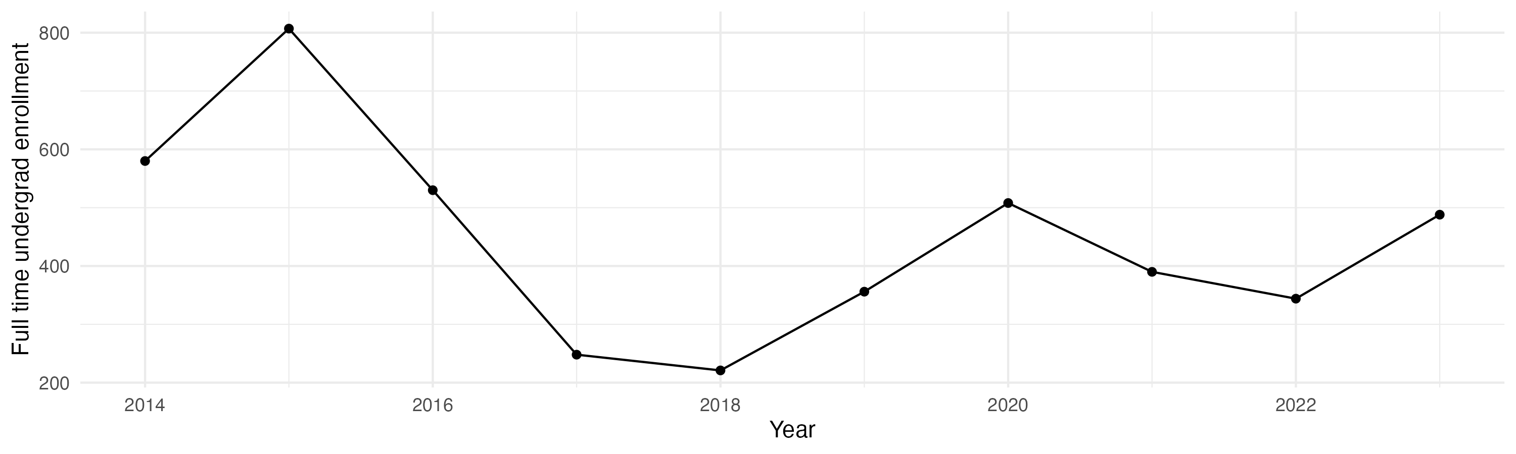 Line plot showing the the full time undergraduate enrollment over time