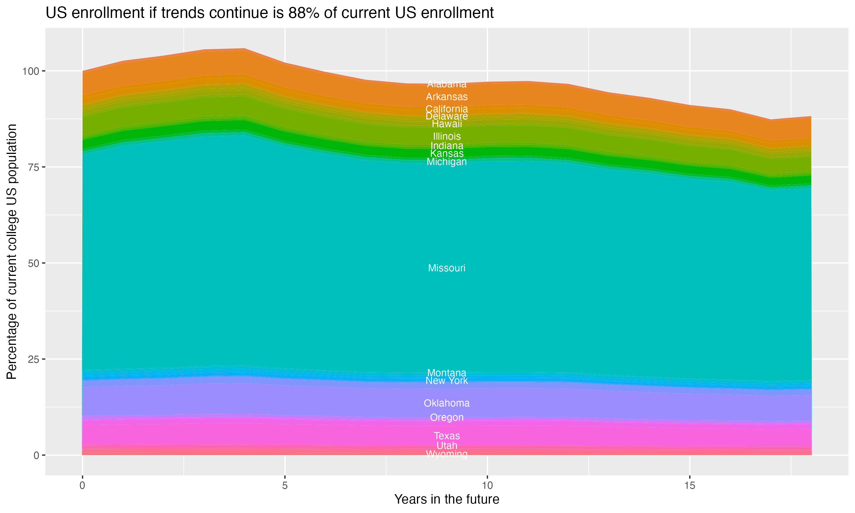Stacked area plot showing trends if enrollment of 18 year olds per state stay constant; it will be 88percent of the current population.