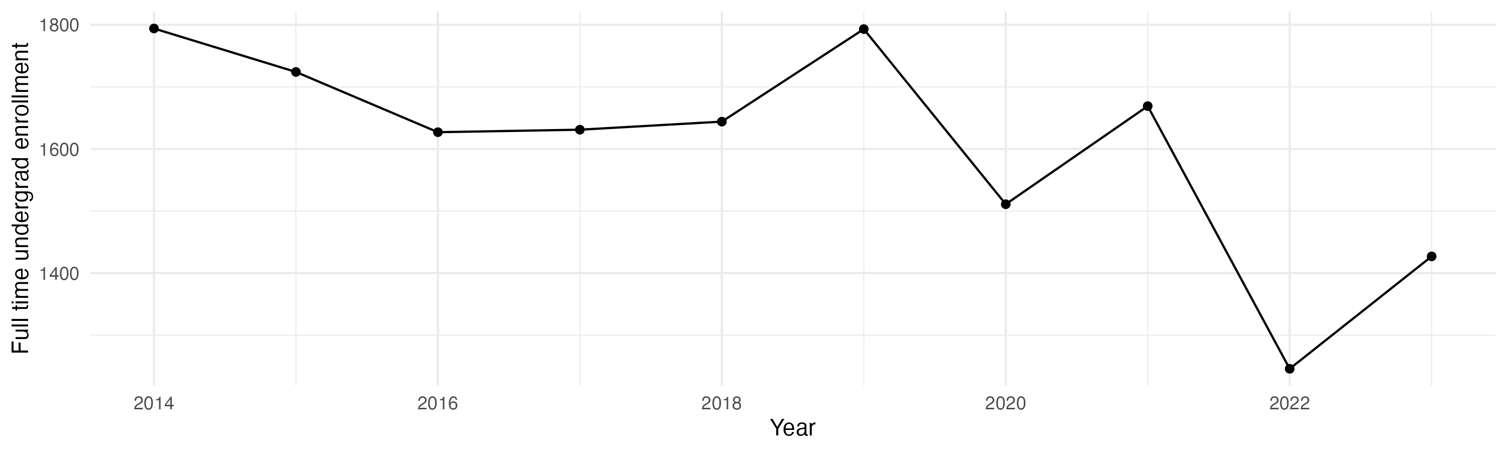 Line plot showing the the full time undergraduate enrollment over time