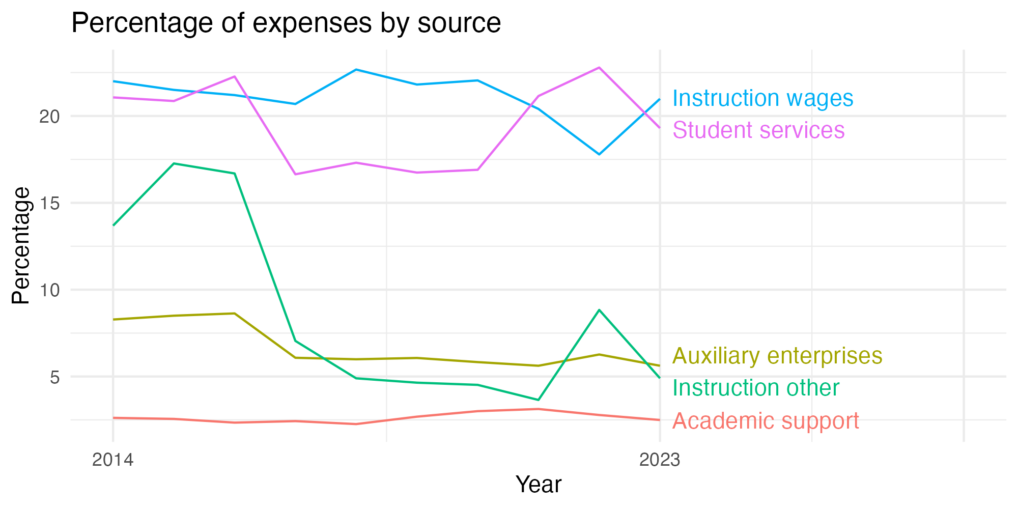 Line plot showing expenses by category over time.