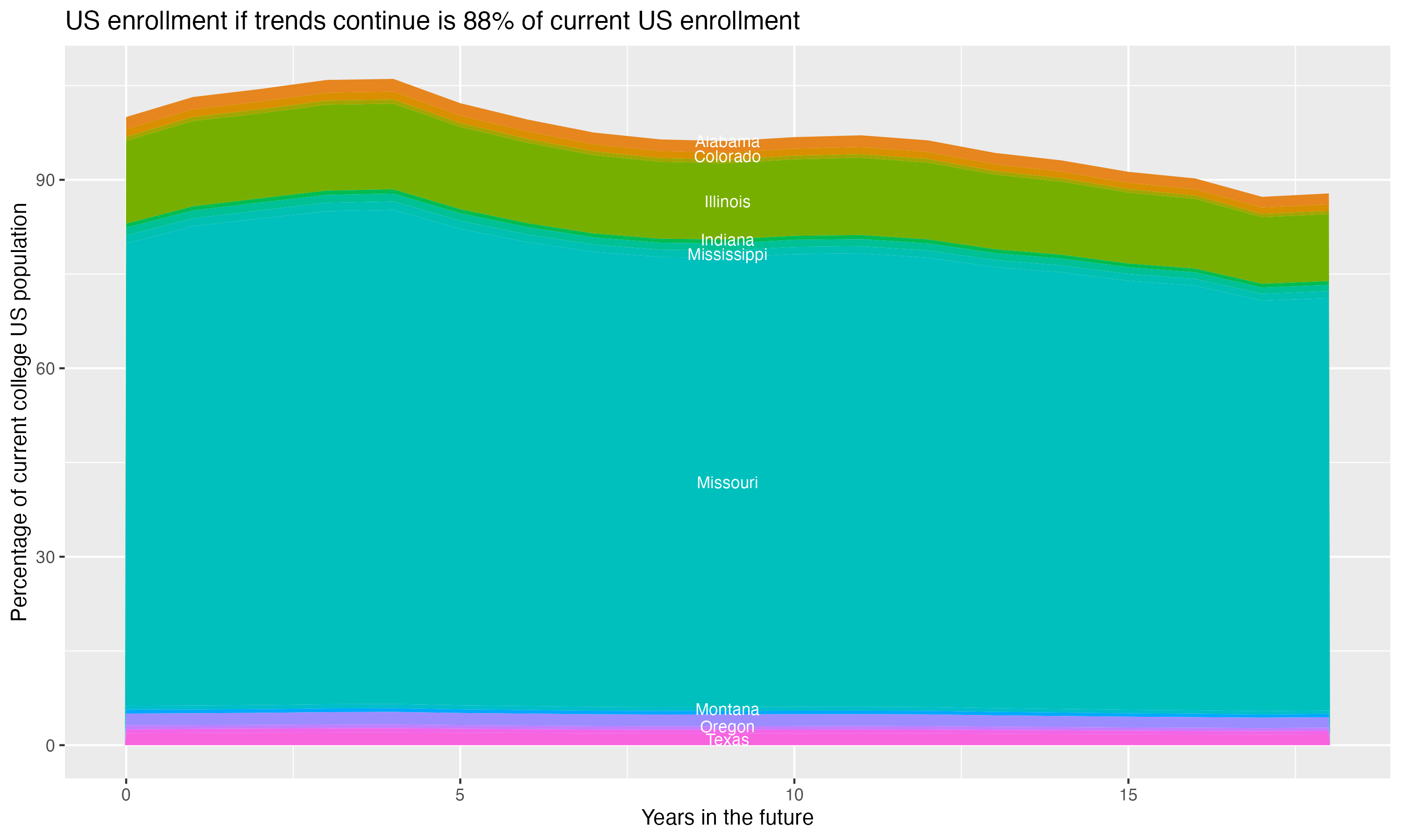 Stacked area plot showing trends if enrollment of 18 year olds per state stay constant; it will be 88percent of the current population.