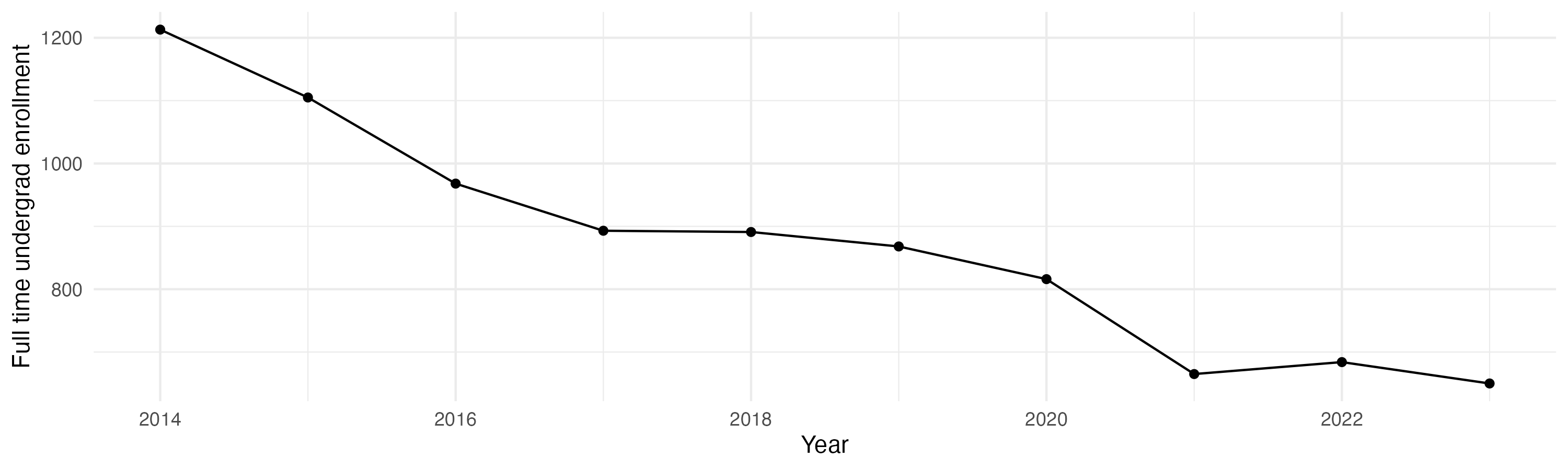 Line plot showing the the full time undergraduate enrollment over time