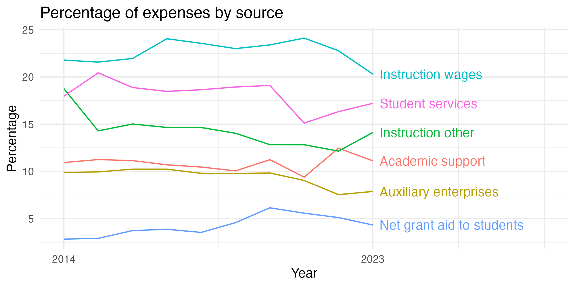 Line plot showing expenses by category over time.