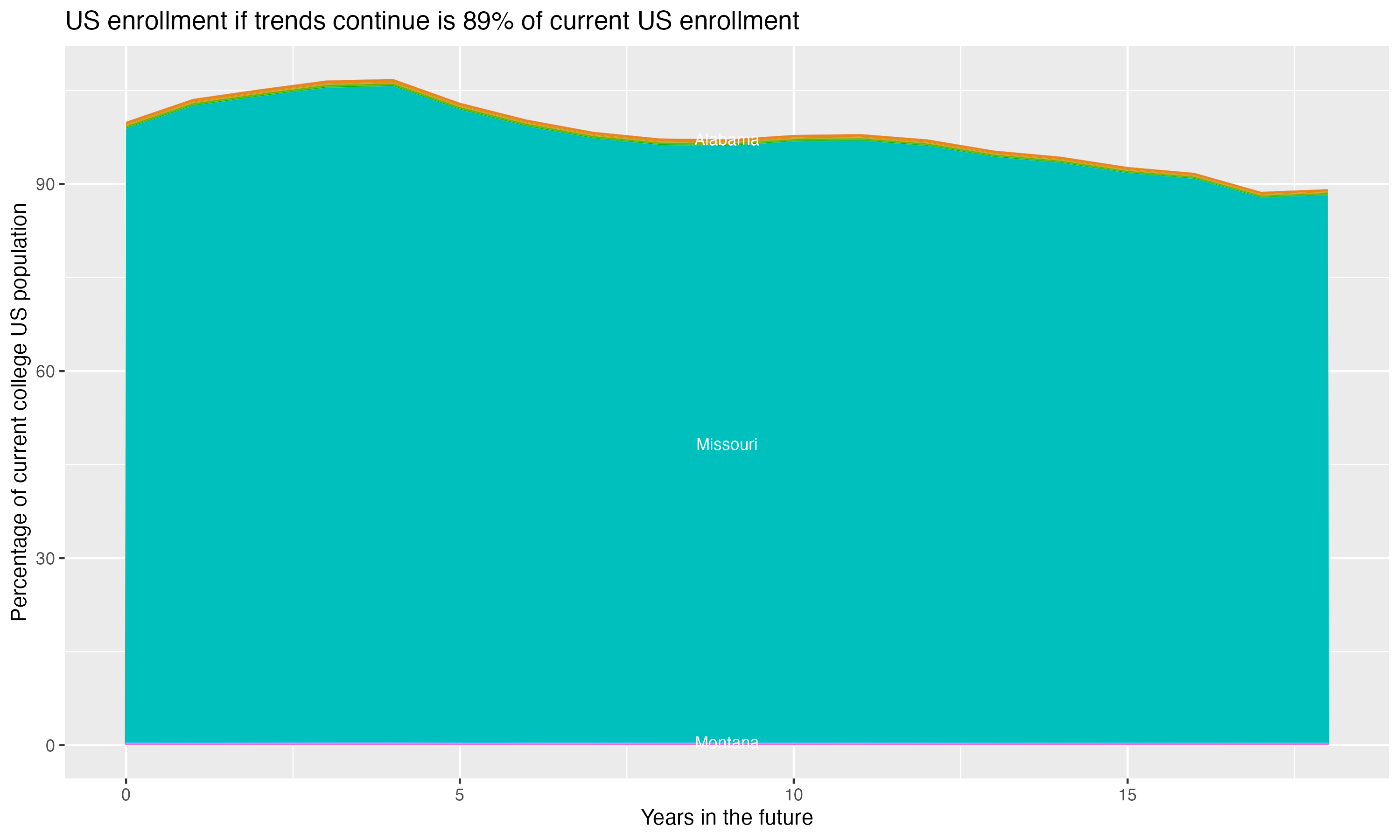 Stacked area plot showing trends if enrollment of 18 year olds per state stay constant; it will be 89percent of the current population.