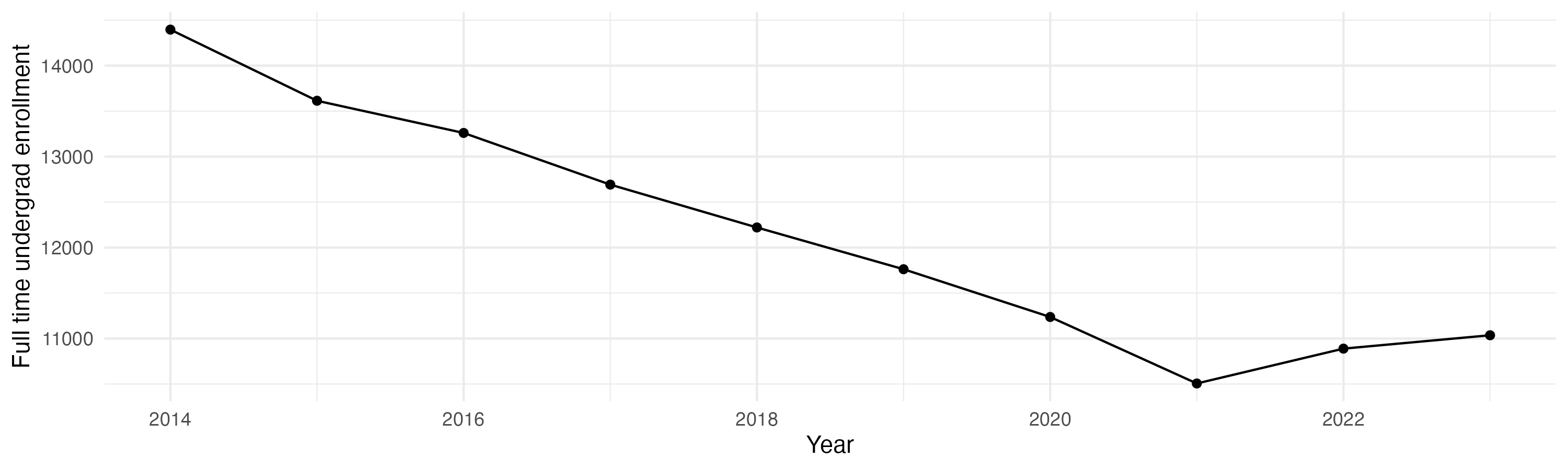 Line plot showing the the full time undergraduate enrollment over time
