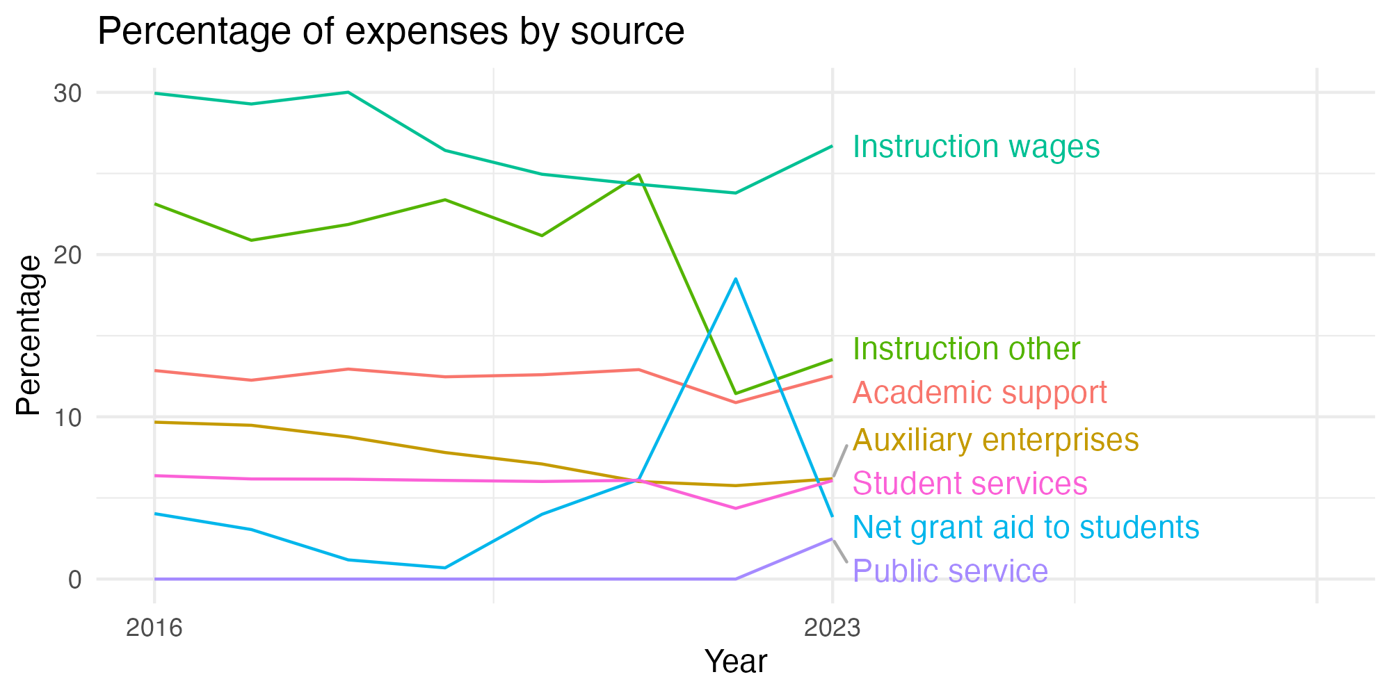 Line plot showing expenses by category over time.