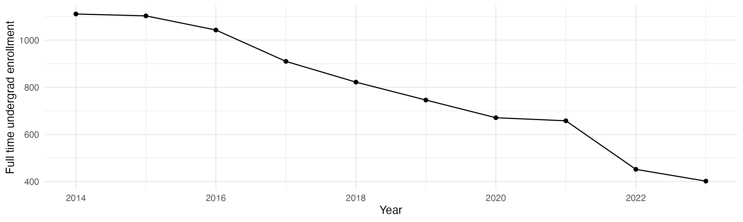 Line plot showing the the full time undergraduate enrollment over time