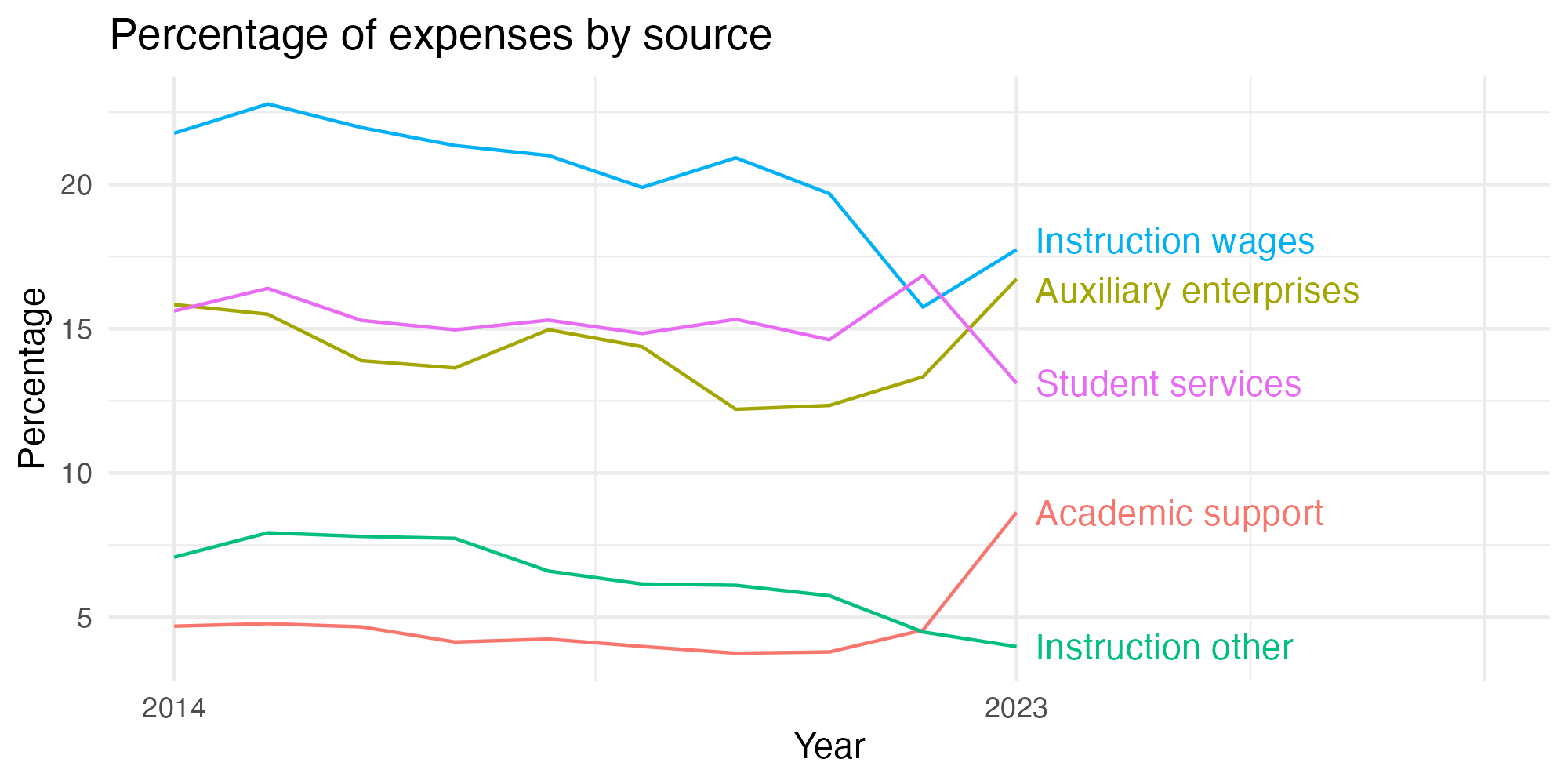 Line plot showing expenses by category over time.