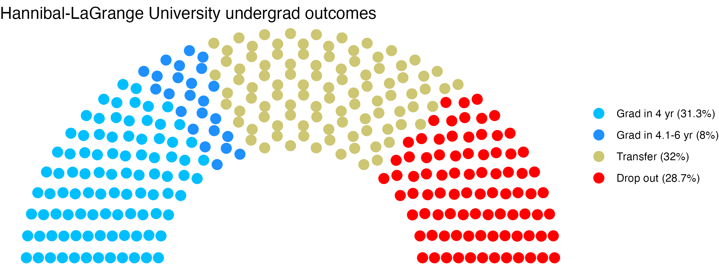 Parliament plot showing the outcomes for full time undergraduates