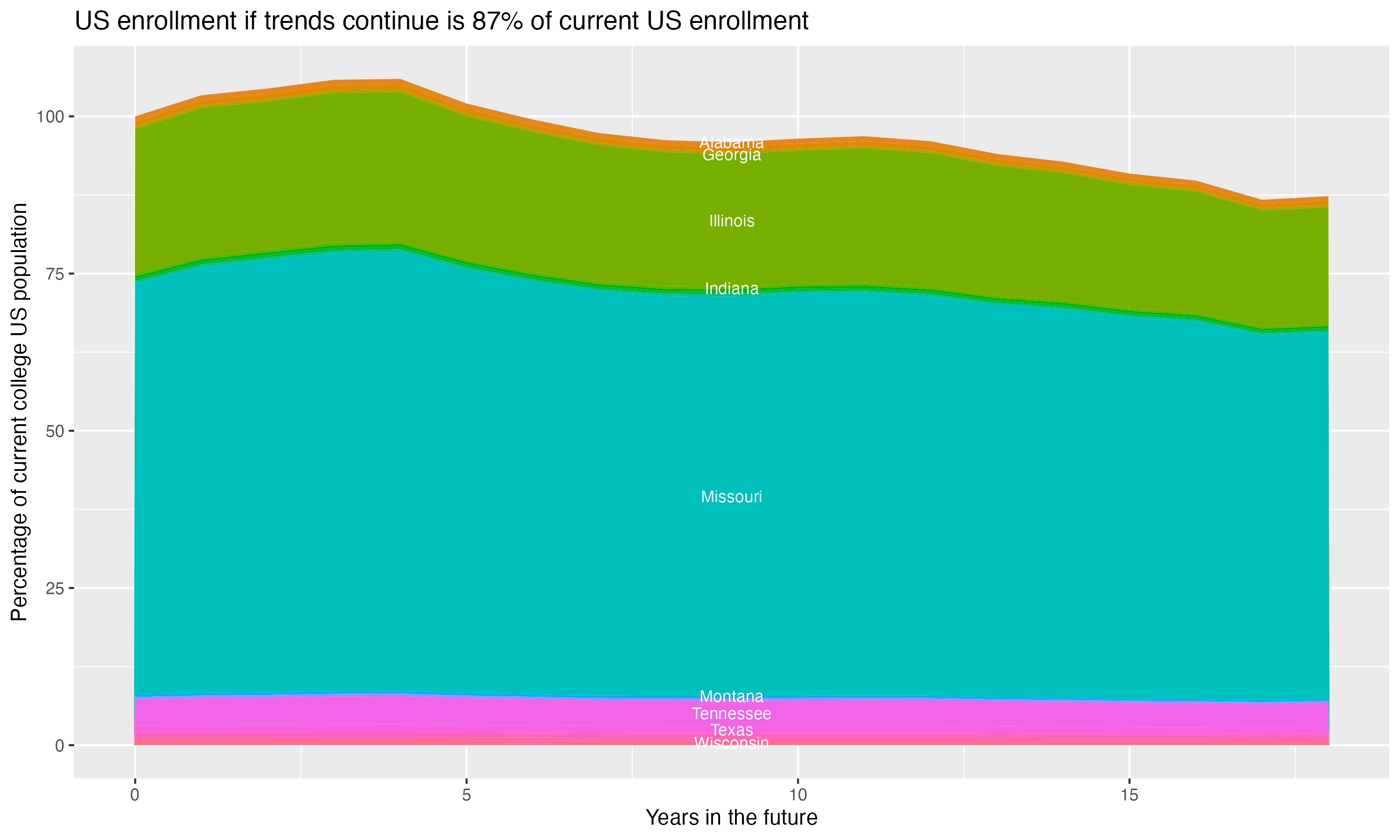 Stacked area plot showing trends if enrollment of 18 year olds per state stay constant; it will be 87percent of the current population.