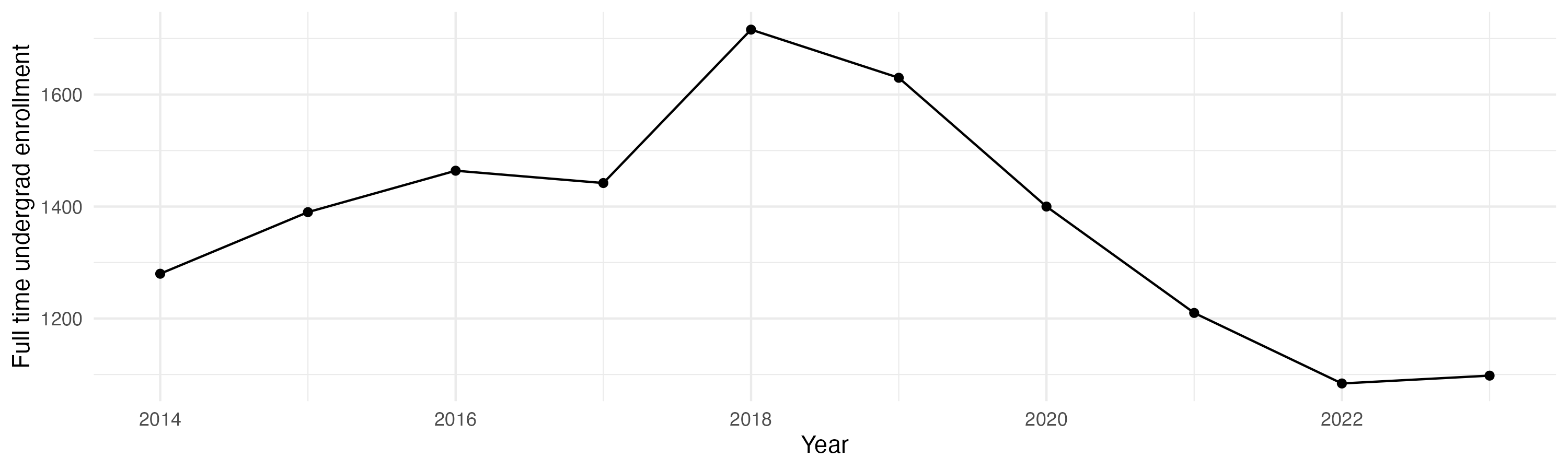 Line plot showing the the full time undergraduate enrollment over time